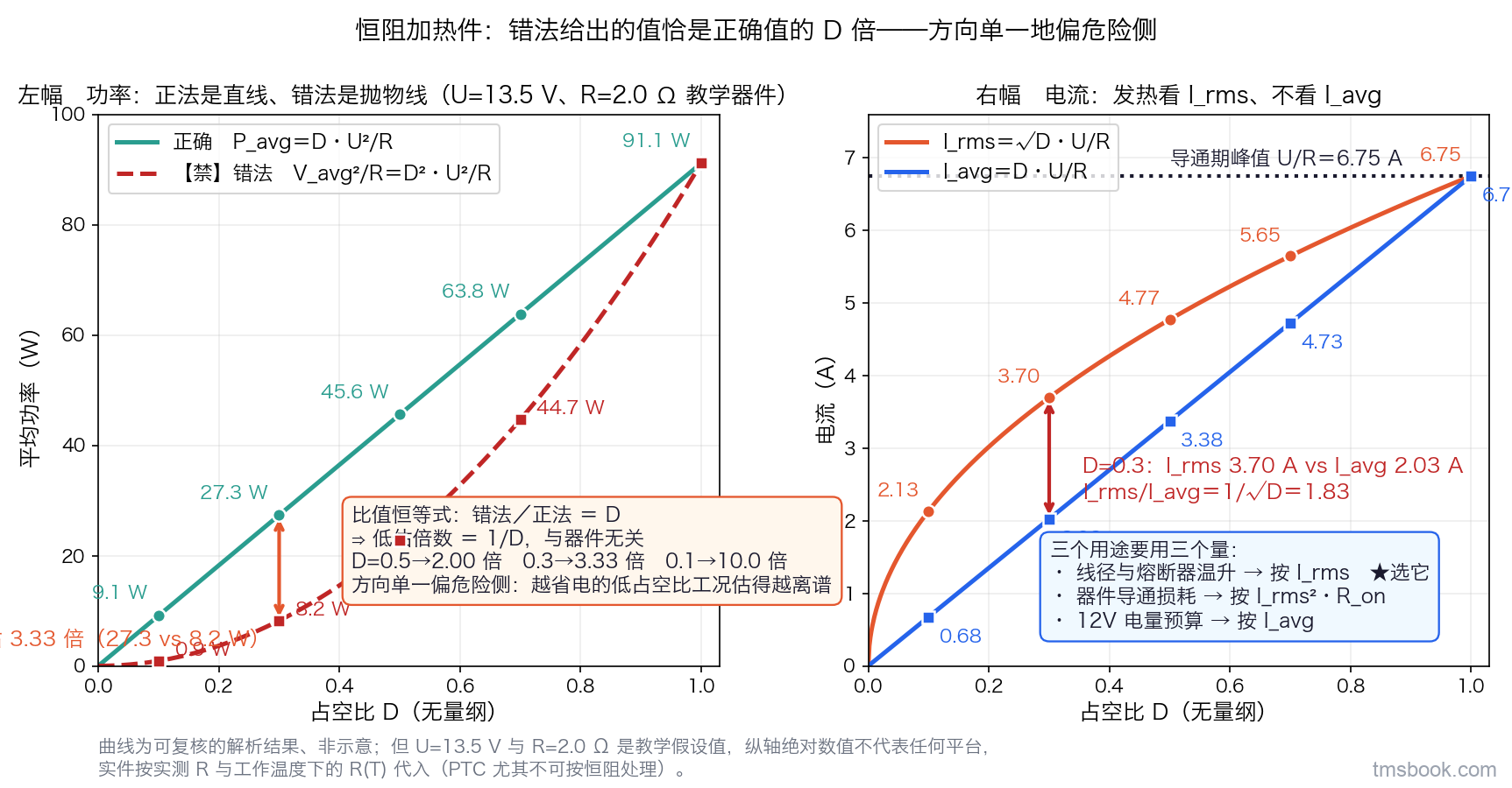 图9 双联曲线图。左幅横轴占空比 0 到 1、纵轴功率，两条曲线为正确的一次直线与错法的抛物线，在占空比 1.0、0.7、0.5、0.3、0.1 五处各画标记点并标数值，两条曲线之间在 0.3 处画一支双箭头标低估 3.33 倍，图内写出比值恒等式；右幅同一横轴、纵轴电流，三条线为峰值水平线、有效值曲线与平均值直线，五处标点并在 0.3 处标出两者数值与比值 1.83，图内另有三行小字标注三个用途各看哪条线。曲线为可复核的解析结果、非示意，但电压与电阻是教学假设值，纵轴绝对数值不代表任何平台；