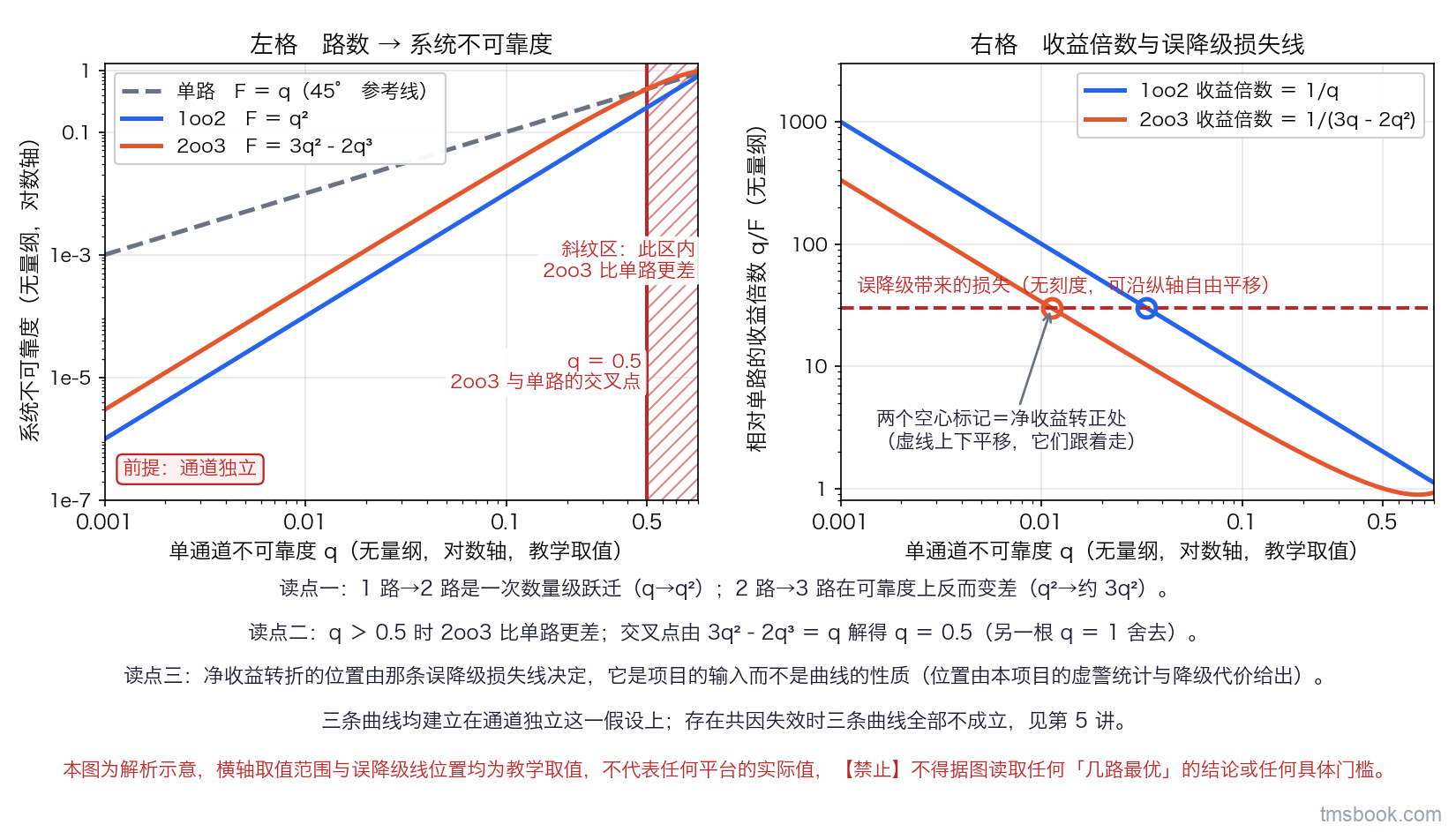 图5 双联解析对照图。左格横轴为无量纲的单通道不可靠度 q（对数轴，带刻度），纵轴为无量纲的系统不可靠度（对数轴，带刻度），三条曲线分别是单路 F 等于 q、1oo2 的 q 平方、2oo3 的 3q 平方减 2q 立方，另有一条 45 度参考线；在 q 等于 0.5 处画竖线标注「2oo3 与单路的交叉点」，竖线右侧区域打斜纹并标注「此区内 2oo3 比单路更差」；三条曲线各带端点标签。右格横轴相同，纵轴为无量纲的相对单路收益倍数，两条曲线分别为 1oo2 的 1 除以 q 与 2oo3 的 1 除以（3q 减 2q 平方），另有一条代表误降级损失的水平虚线，该虚线无刻度、可沿纵轴自由平移，行尾标明位置由本项目的虚警统计与降级代价给出，两条收益曲线与该虚线的交点各打一个可平移的空心标记。图内另有文字框写明三条曲线均建立在通道独立这一假设上，存在共因失效时三条全部不成立。本图为解析对照图，横轴 q 的取值范围为教学取值，收益曲线与误降级线的交点位置随该线上下平移而变，不得据图读取任何「几路最优」的结论或任何具体门槛。