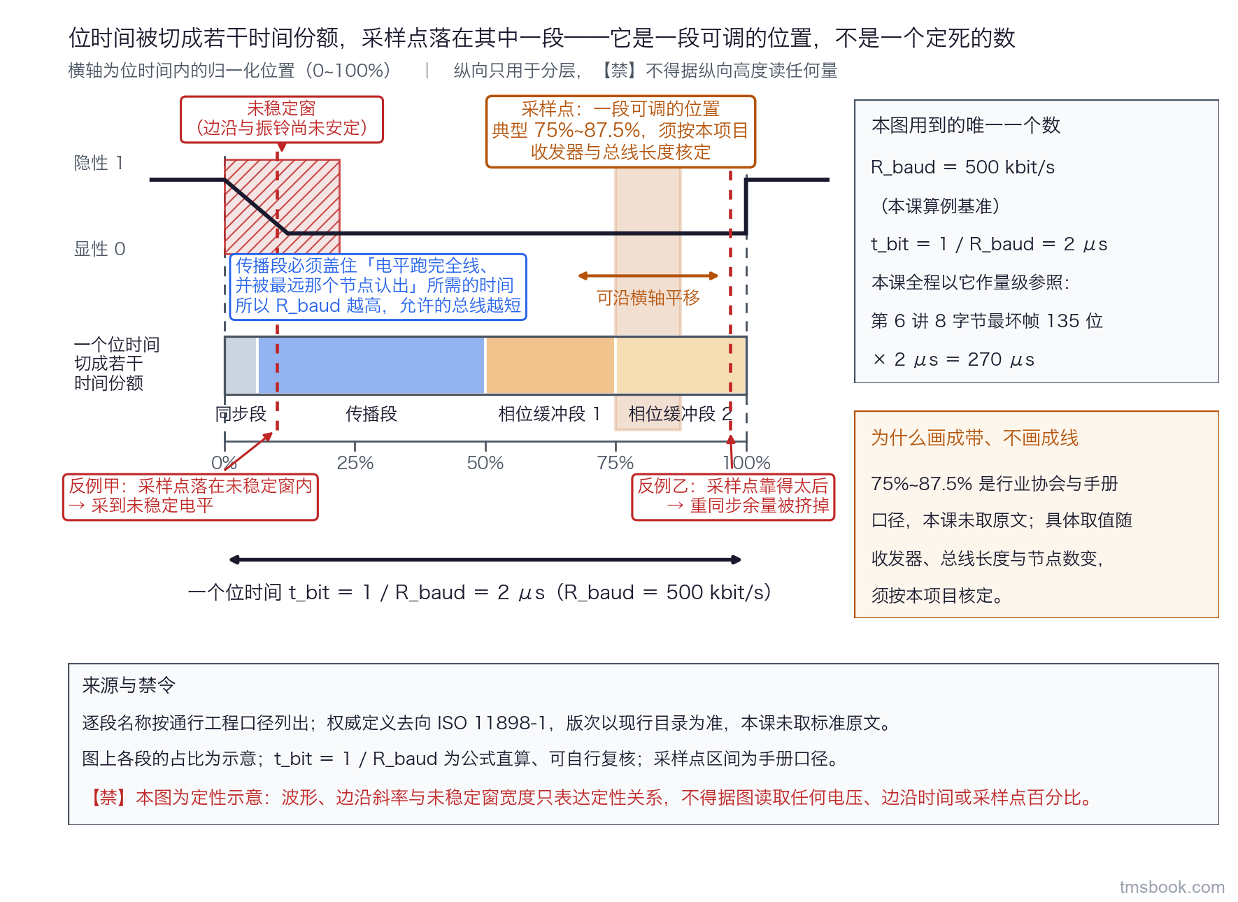 图4 一个位时间被切成若干时间份额的横条，自左到右分段标出同步段、传播段与两个相位缓冲段，横轴为位时间内的归一化位置 0 到 100%。位电平波形叠在横条上，边沿处画出一段带阴影的未稳定窗。采样点画成一条可沿横轴平移的竖带而不是固定竖线，带上标注「典型 75%~87.5%，须按本项目收发器与总线长度核定」。左右各有一个反例小标：采样点落在未稳定窗内标注「采到未稳定电平」，采样点靠得太后标注「重同步余量被挤掉」。右上角信息框写 R_baud 取 500 kbit/s 时 t_bit 等于 1 除以 R_baud 等于 2 微秒。本图为定性示意，不得据图读取任何电压、边沿时间或具体采样点百分比。