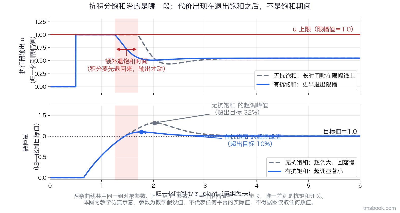 图4 上下两栏共享同一条归一化时间轴的仿真对照。上栏画执行器输出 u（归一化到限幅值 1.0），两条曲线分别标『无抗饱和』与『有抗饱和』，限幅线画成一条水平实线并标『u 上限』，无抗饱和那条长时间贴在限幅线上；下栏画被控量对目标值的归一化响应，同样两条曲线，无抗饱和那条出现明显超调并缓慢回落、有抗饱和那条超调显著小；下栏用一条竖向阴影带标出无抗饱和曲线退出饱和所需的额外时间，带上写『积分要先退回来才动』。两栏均只标归一化刻度。本图为教学仿真示意，对象参数与 PI 参数为教学假设值、不代表任何平台的实际值，⛔ 不得据图读取任何数值