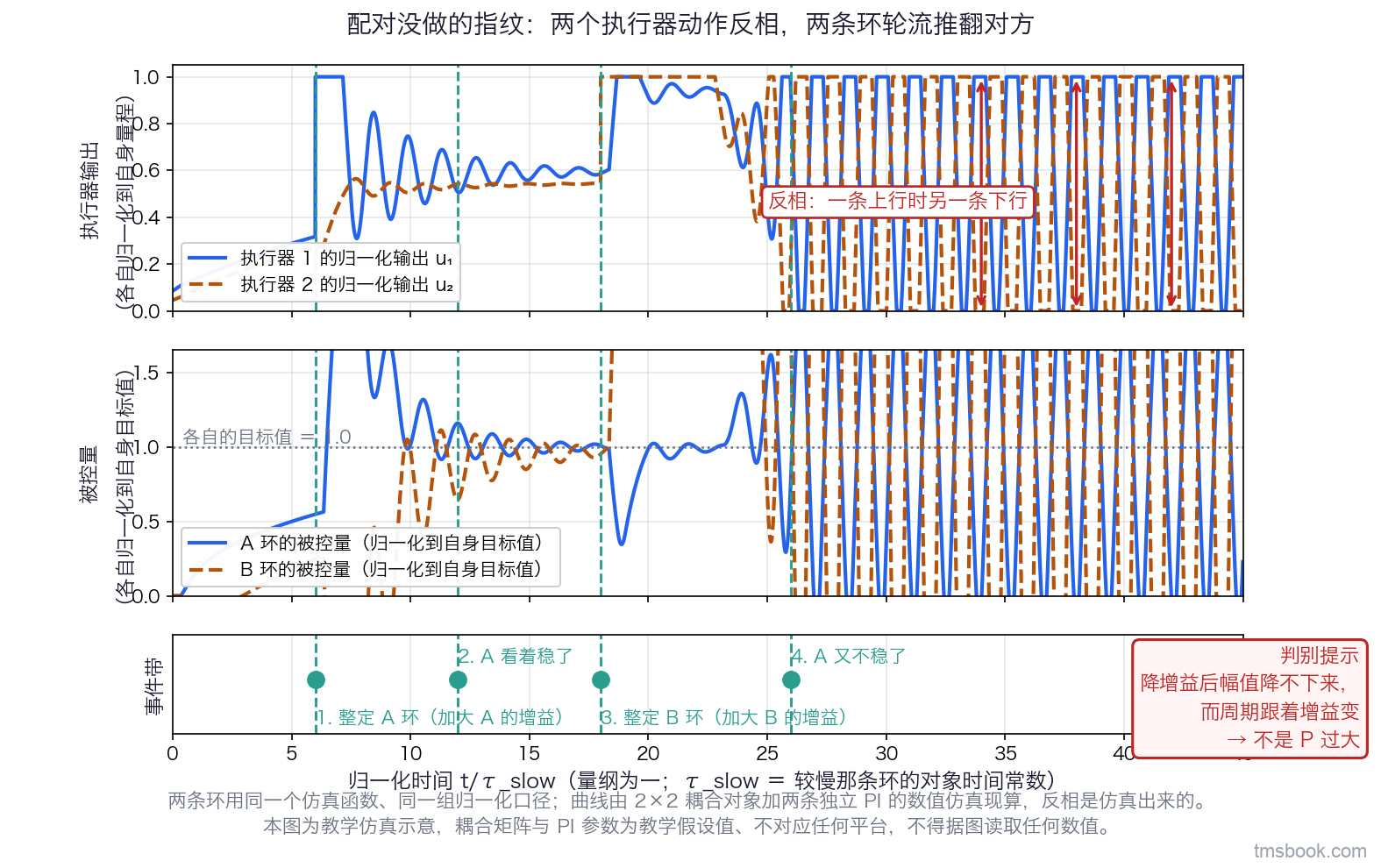 图5 三栏纵向排列、共享同一条归一化时间轴的仿真图。第一栏画两个执行器的归一化输出，两条曲线明显反相（一条上行时另一条下行），并在若干处用双向箭头标出反相关系；第二栏画两条环各自的被控量，两者都在目标附近来回被推；第三栏是一条事件带，标出『整定 A 环 → A 稳 → 整定 B 环 → A 又不稳』四个事件点。图右侧写一句判别提示『降增益后幅值降不下来而周期跟着增益变 → 不是 P 过大』。本图为教学仿真示意，耦合矩阵与 PI 参数为教学假设值、不对应任何平台，⛔ 不得据图读取任何数值