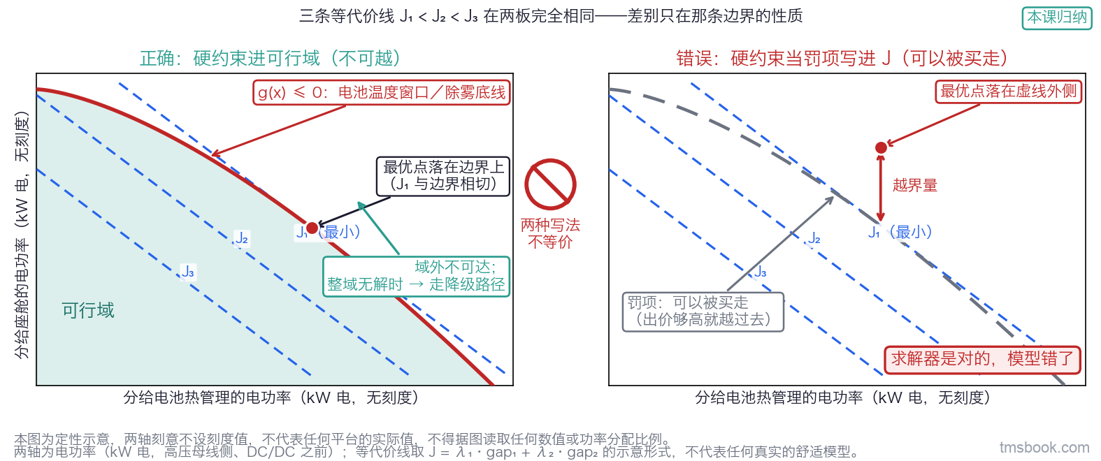 硬约束两种写法的对照图，左右两面板共用同一组坐标：横轴为分给电池热管理的电功率，纵轴为分给座舱的电功率，两轴均不设刻度。左板标题为『正确：硬约束进可行域』，一条阴影边界线切出可行域，边界旁标注 g(x) 小于等于 0，并写明它对应电池温度窗口与除雾底线；域内画三条等代价线，标注 J1 小于 J2 小于 J3，最优点落在边界上；另有一条箭头标注『无解时走降级路径』。右板标题为『错误：硬约束当罚项写进 J』，等代价线与左板完全相同，但边界画成一条虚线并标注『罚项：可以被买走』，最优点落在虚线外侧，旁边一个红色标注框写『求解器是对的，模型错了』。两板之间画一个禁止符号并写『两种写法不等价』。图上标注『本课归纳』四字。定性示意图，两轴刻意不设刻度值，本图不代表任何平台的实际值，⛔ 不得据图读取任何数值或功率分配比例。