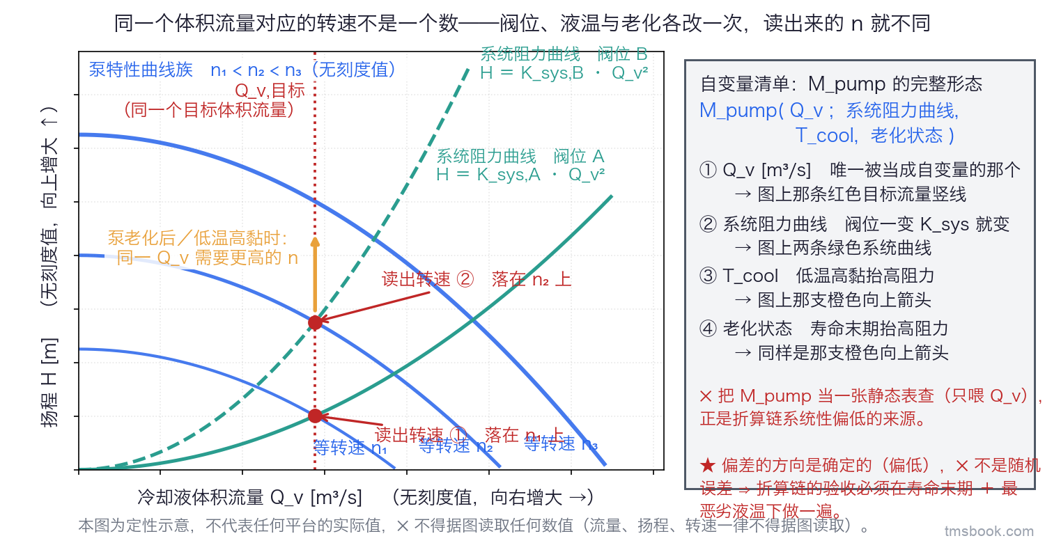 图5 泵特性曲线族与系统阻力曲线的对照图。横轴为冷却液体积流量 Q_v [m³/s]，纵轴为扬程 H [m]，两轴均不打刻度值、仅标方向。图上画三条等转速泵特性曲线（n₁ 小于 n₂ 小于 n₃，各条随流量增大而下降）构成曲线族，以及两条系统阻力曲线 H＝K_sys·Q_v²（实线为阀位 A、虚线为阀位 B，两条 K_sys 不同）。在同一个目标体积流量 Q_v,目标 处画一条竖线，标出它在两条系统曲线上分别落到不同的等转速曲线上，得到两个不同的 n；同一竖线上另有一支箭头，标注「泵老化后／低温高黏时，同一 Q_v 需要更高的 n」。右上角一个自变量清单框写 M_pump(Q_v; 系统阻力曲线, T_cool, 老化状态)，四项各带一条引线指到图上对应的元素。本图为示意图，两轴无刻度，曲线不代表任何平台的实际泵曲线或阻力曲线，⛔ 不得据图取值。