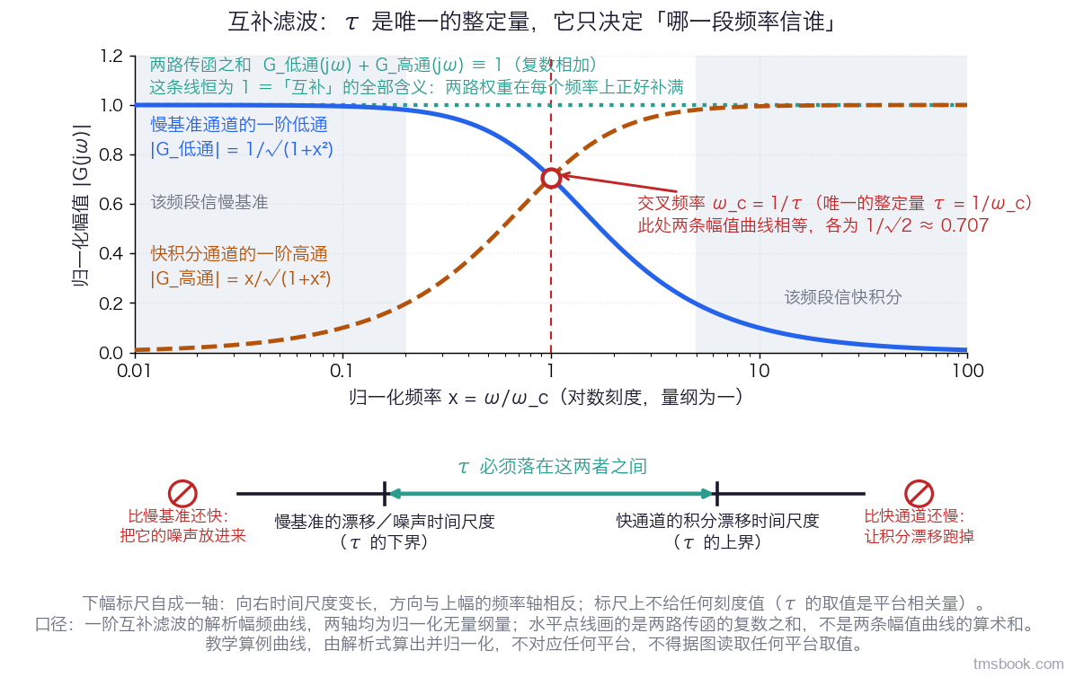 图5 一张单幅幅频特性曲线图。横轴为归一化频率，取对数刻度，以交叉频率 ω_c 为 1 归一化，范围从 0.01 到 100；纵轴为归一化幅值，线性刻度，范围 0 到 1.2。图上画两条曲线：一条自左侧接近 1 向右单调下降并趋近于 0 的实线，标签为慢基准通道的一阶低通；一条自左侧接近 0 向右单调上升并趋近于 1 的虚线，标签为快积分通道的一阶高通。两条曲线在横轴归一化频率等于 1 处相交，交点画一个空心圆并标注交叉频率 ω_c 等于 1 除以 τ。图上另画一条水平的点线，标注为两路传递函数的复数之和恒等于 1，它在整个横轴范围内保持水平，旁边小字标注这正是互补的含义，并注明它不是两条幅值曲线的算术和（两条幅值曲线在交叉点各为 0.707，算术和是 1.414 而不是 1）。横轴左端区域用浅色阴影带标出并标注该频段信慢基准，横轴右端另一条浅色阴影带标注该频段信快积分。图下沿另有一条横向标尺，左端标注慢基准的漂移时间尺度、右端标注快通道的积分漂移时间尺度，标尺中段画一个双向箭头区间并标注 τ 必须落在这两者之间，区间外两侧各画一个红色圆斜杠禁止符号，左侧标注比慢基准还快会把它的噪声放进来、右侧标注比快通道还慢会让积分漂移跑掉。图题注明本图为一阶互补滤波的解析幅频曲线，两轴均为归一化无量纲量。教学算例曲线，由一阶低通与一阶高通的解析式算出并归一化，不对应任何平台，⛔ 不得据图读取任何平台取值。