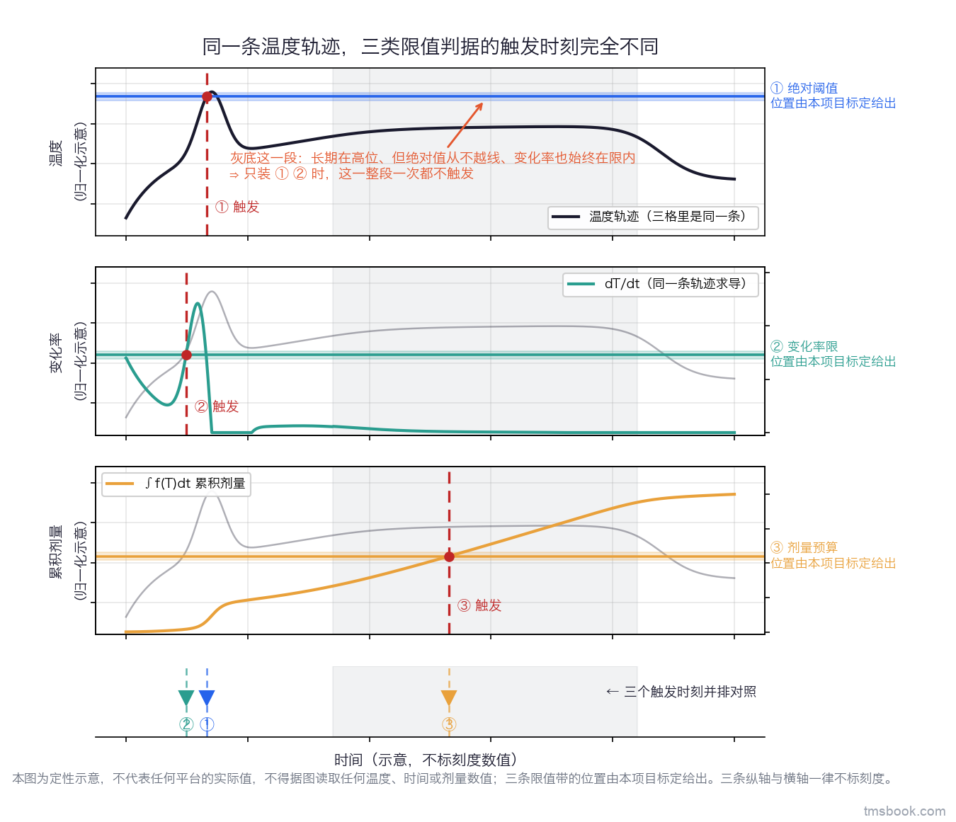 图5 三类限值判据在同一条温度轨迹上的触发时刻对照：三联竖排图，共用同一条横轴（示意时间）与同一条合成温度轨迹，该轨迹在上、中、下三格中完全相同；上格叠加绝对阈值判据，画一条水平限值带与它的触发时刻竖线；中格叠加变化率判据，下方另画变化率曲线与它的限值带、触发时刻竖线；下格叠加累积剂量判据，下方画累积曲线与预算水平带、触发时刻竖线；三格的触发时刻用同一套竖线样式，并在最下方拉一条对比横轴把三个触发时刻并排标出；所有限值带画成可沿纵轴平移的浅色带，带尾标注「位置由本项目标定给出」，坐标轴不标刻度数值，纵轴注明为归一化示意。本图为定性示意，不代表任何平台的实际值，不得据图读取任何温度、时间或剂量数值。