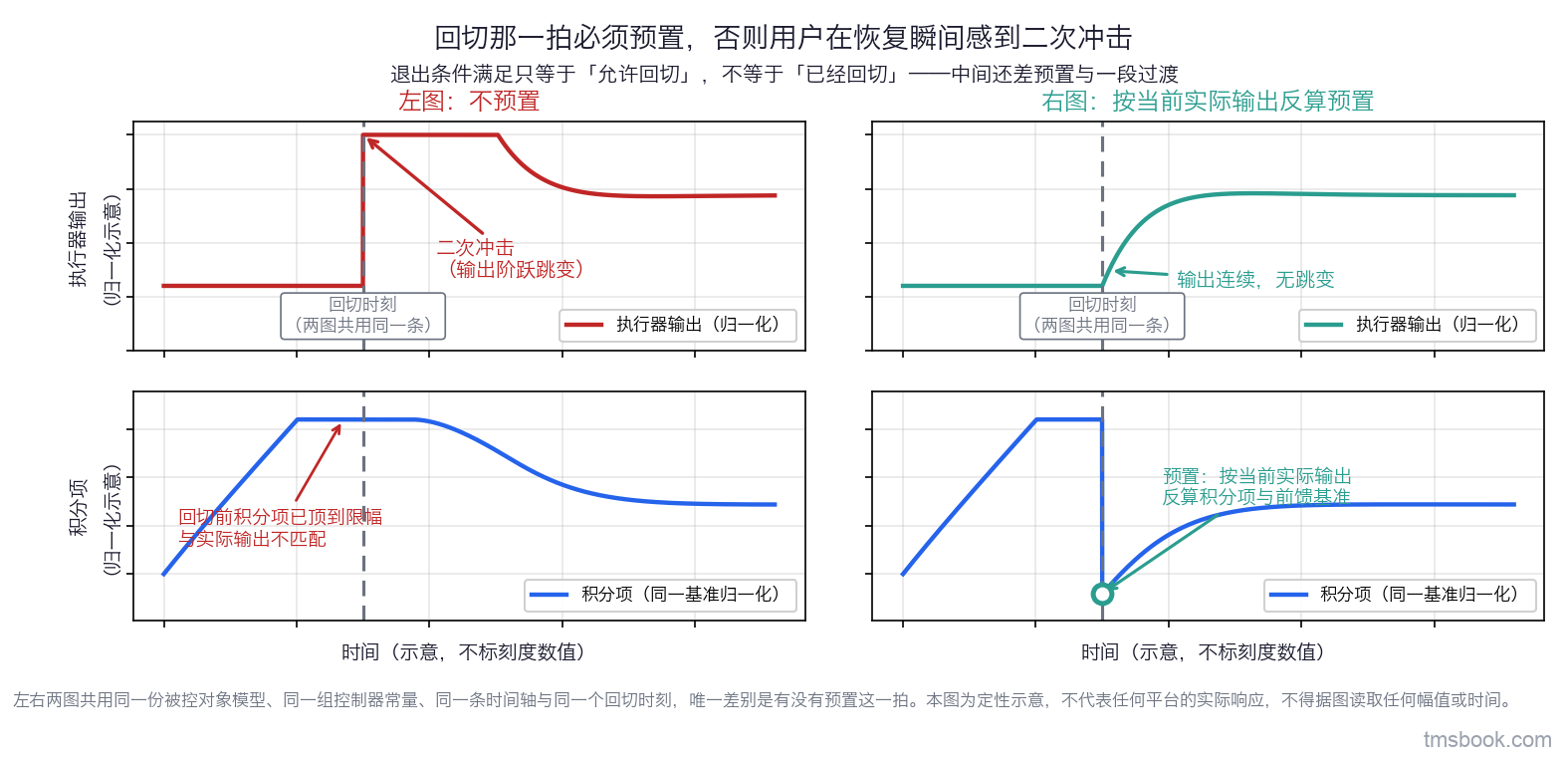 图7 回切那一拍预置与不预置的对照：双联横排两图，左图为「不预置」，上排画执行器输出随时间的曲线，在回切时刻出现明显阶跃跳变并标注「二次冲击」，下排画积分项，回切前处于冻结或饱和值、回切瞬间与实际输出不匹配；右图为「按当前实际输出反算预置」，同样两排，输出曲线在回切时刻连续无跳变，积分项在回切前一拍被预置到与实际输出匹配的值，预置动作用一个空心圆点标出；两图共用同一条时间轴与同一个回切时刻竖线，两图之间画一条对照说明——退出条件满足只等于允许回切，不等于已经回切；纵轴只写物理量名与「归一化」，不写刻度数值。本图为定性示意，不代表任何平台的实际响应，不得据图读取任何幅值或时间。