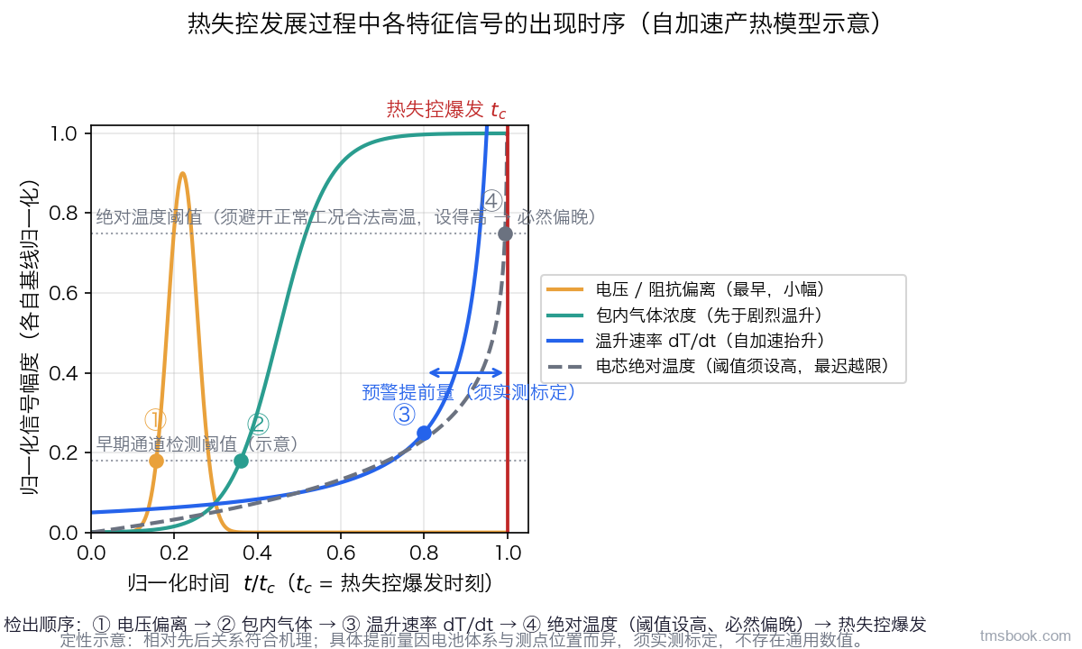 图2 热失控发展过程中各特征信号的出现时序：电压偏离最早、气体浓度跟进、温升速率dT/dt其后、绝对温度阈值因须设高而最迟越限，dT/dt检出到爆发之间即预警提前量，须实测标定