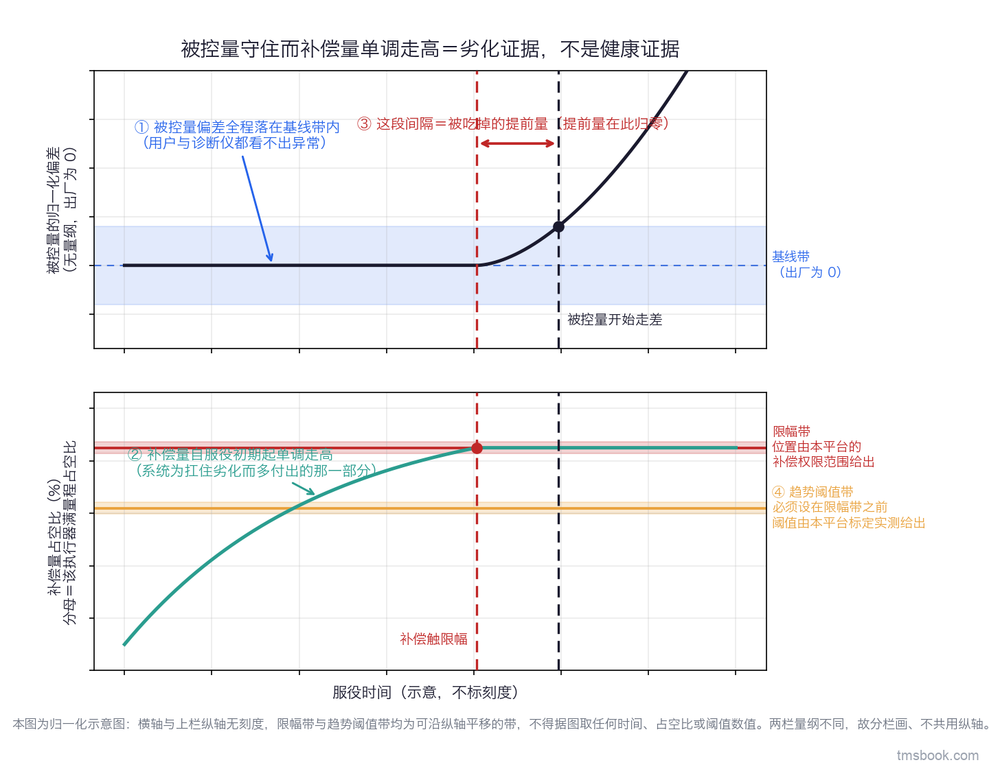 图4 自适应补偿掩盖退化的时序示意：上下两栏共享同一根服役时间横轴（无刻度）。上栏纵轴为被控量的归一化偏差 r_norm（无量纲，出厂为 0），曲线长期落在浅色基线带内、直到后段才走出带外。下栏纵轴为补偿量占空比（%，分母为该执行器满量程占空比，写在轴标签里），曲线自服役初期起单调走高、在某时刻触到限幅带；限幅带画成可沿纵轴平移的横带，标「限幅位置由本平台的补偿权限范围给出」；其下另有一条趋势阈值带，标「趋势阈值由本平台标定实测给出」。两栏之间一条竖虚线连接「补偿触限幅」与「被控量开始走差」两个时刻，旁标「提前量在此归零」。曲线由教学假设的解析式合成、不对应任何平台。本图为归一化示意图，横轴与上栏纵轴无刻度，不得据图取任何时间、占空比或阈值数值。