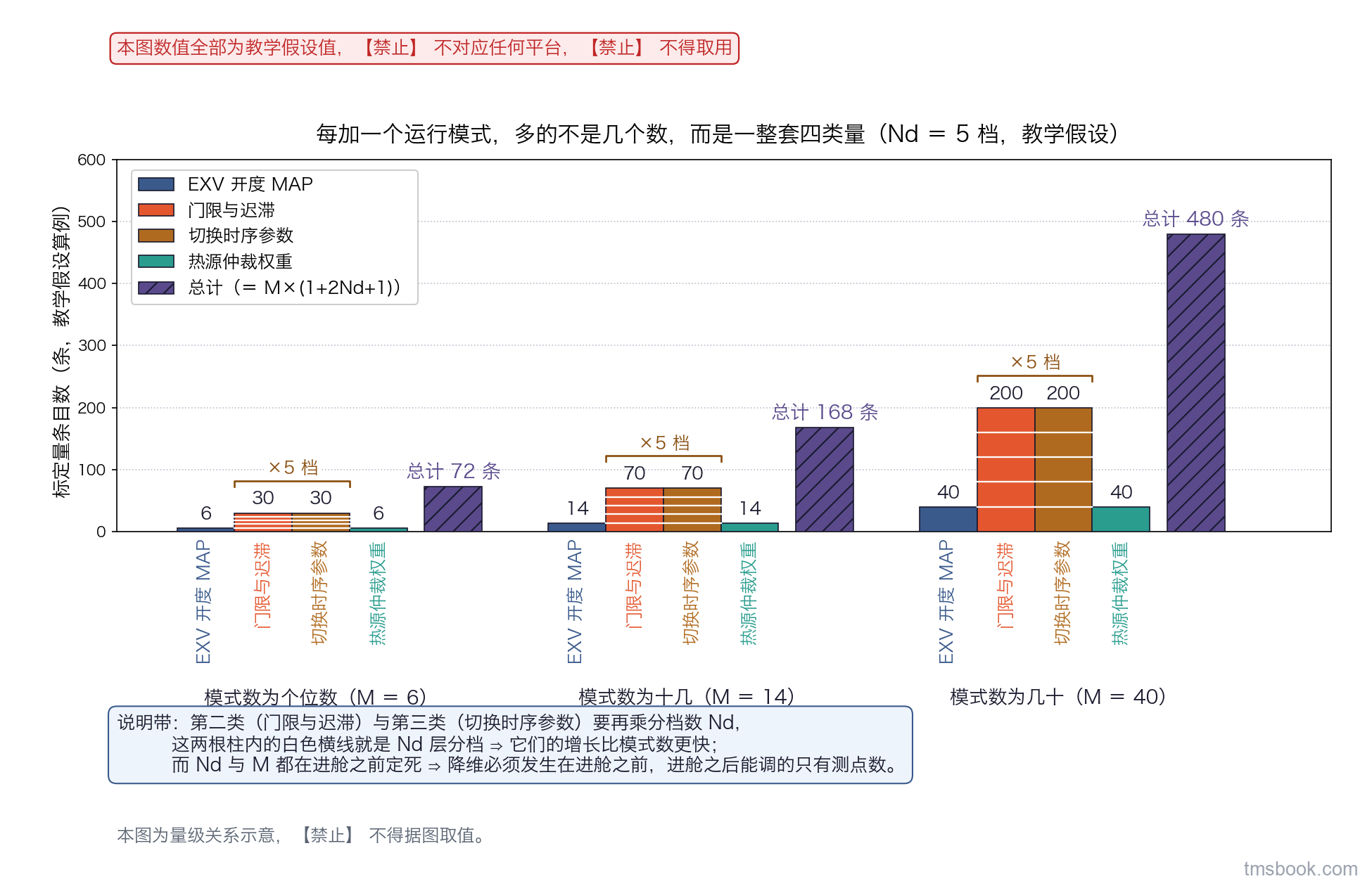 分组柱状图：横轴为模式数个位数、十几、几十三个情形，纵轴为标定量条目数；每个情形上四根并排柱分别是 EXV 开度 MAP、门限与迟滞、切换时序参数、热源仲裁权重，其中门限与迟滞、切换时序参数两根柱内部用横向分隔线画出分档层数并标注乘以档数，右侧另有一根总计柱；本图纵轴数值为教学假设值、不对应任何平台、不得取用
