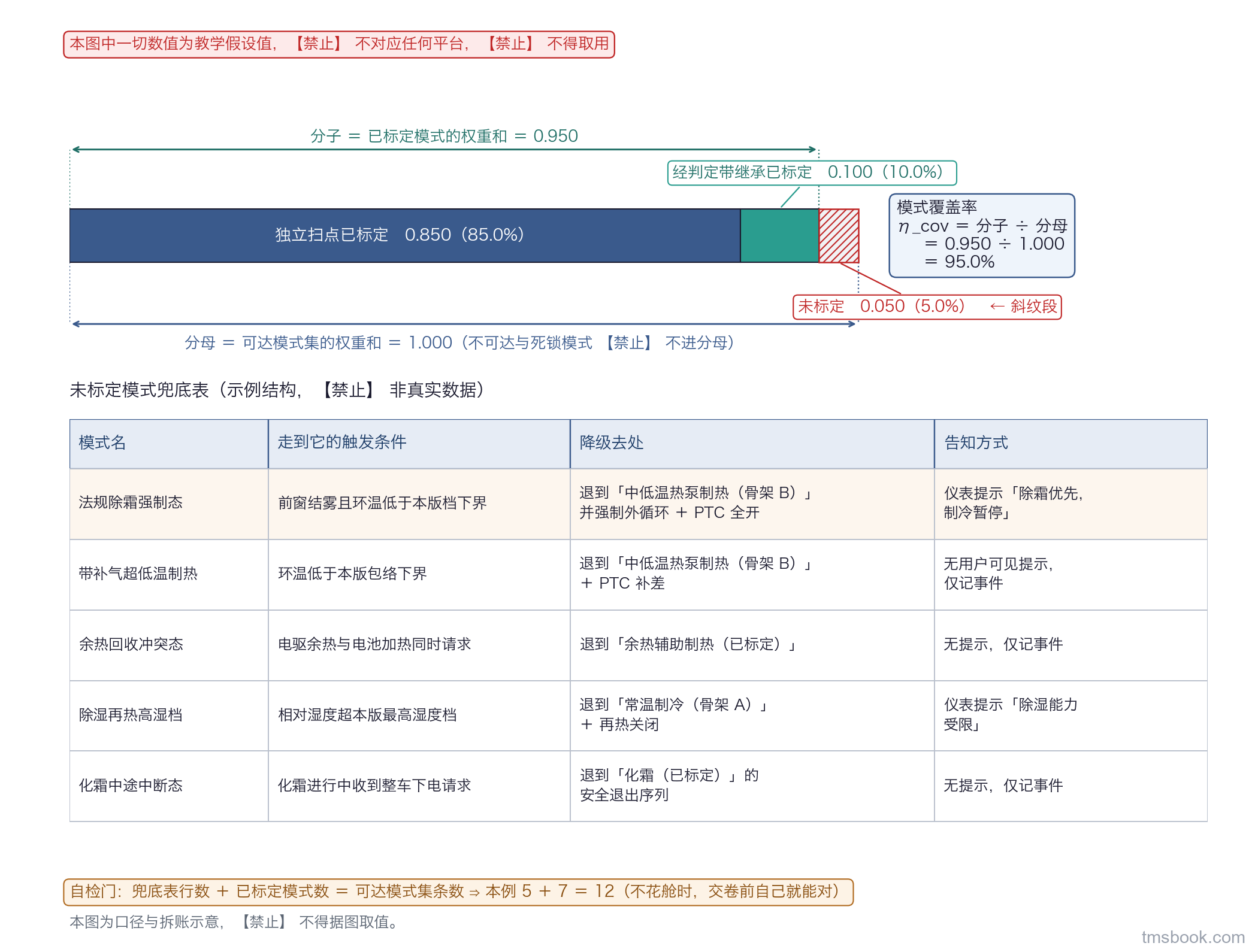 上半部为一根横向堆叠条，三段分别标独立扫点已标定、经判定带继承已标定、斜纹填充的未标定，条下方一条带箭头横线标注分母为可达模式集的权重和、条上方一条较短横线标注分子为已标定模式的权重和，右侧给出覆盖率算式与算例数值；下半部为四列的未标定模式兜底表，列头为模式名、走到它的触发条件、降级去处、告知方式，表下一行注记给出兜底表行数加已标定模式数等于可达模式集条数的自检等式；本图一切数值为教学假设值、不对应任何平台、不得取用