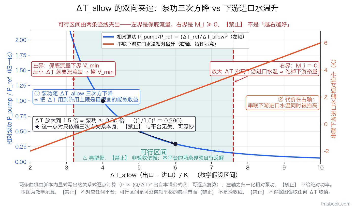 图4 双纵轴图：横轴为允许温升 ΔT_allow（K），左纵轴的相对泵功按三次方关系随它单调下降，右纵轴的串联下游进口水温相对抬升随它单调上升；图上两条竖直约束线分别标为保底流量下界对应的左界与 M_i ＝ 0 对应的右界，两线之间的浅色带标为可行区间，曲线上另标出「ΔT 放大到 1.5 倍处泵功约 0.30 倍」这一点对。；本图为定性示意，不代表任何具体平台的实测值，不得据图取数