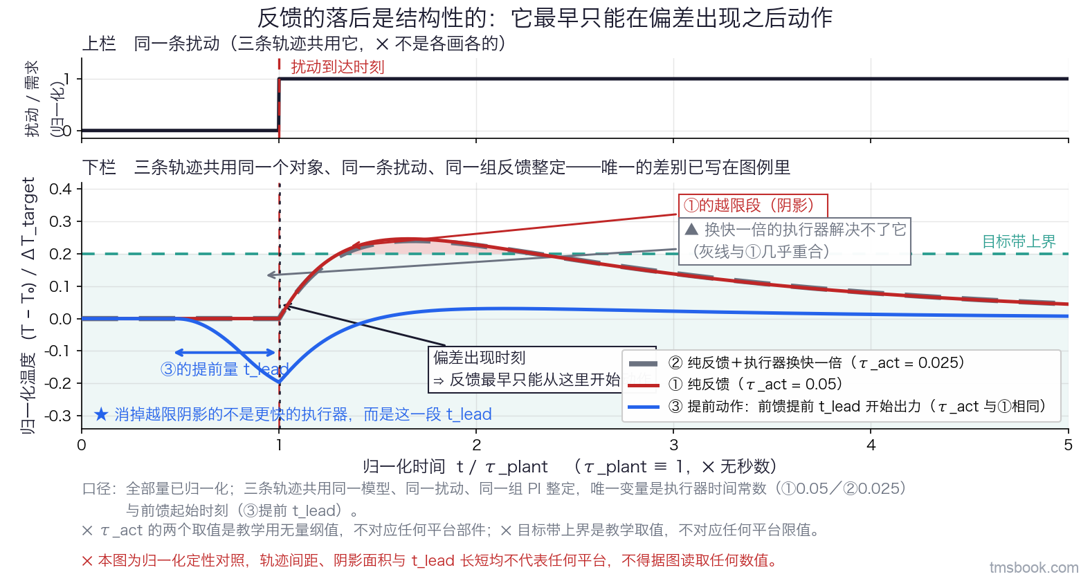 图3 归一化时序对照：反馈的落后是结构性的。横轴为归一化时间 t/τ_plant，纵轴为归一化温度 (T−T_0)/ΔT_target。上栏画一条阶跃形的扰动或需求曲线，标出扰动到达时刻。下栏画三条被控量轨迹，共用同一个对象模型、同一条扰动、同一组反馈整定参数：①纯反馈，偏差出现之后才动作，越过目标带并留下一段越限阴影；②纯反馈但执行器换快一倍，画成灰线，与①几乎重合，旁注换快一倍的执行器解决不了它；③提前动作，在扰动到达前一段 t_lead 就开始出力，越限阴影被消掉。图上四个量各有独立标签：扰动到达时刻、偏差出现时刻、①的越限段阴影、③的提前量 t_lead 带箭头水平线段。本图各量均已归一化，三条轨迹的间距、越限阴影的面积与 t_lead 的长短都不代表任何平台的实际时间或温度，⛔ 不得据图读取任何时间或温度。