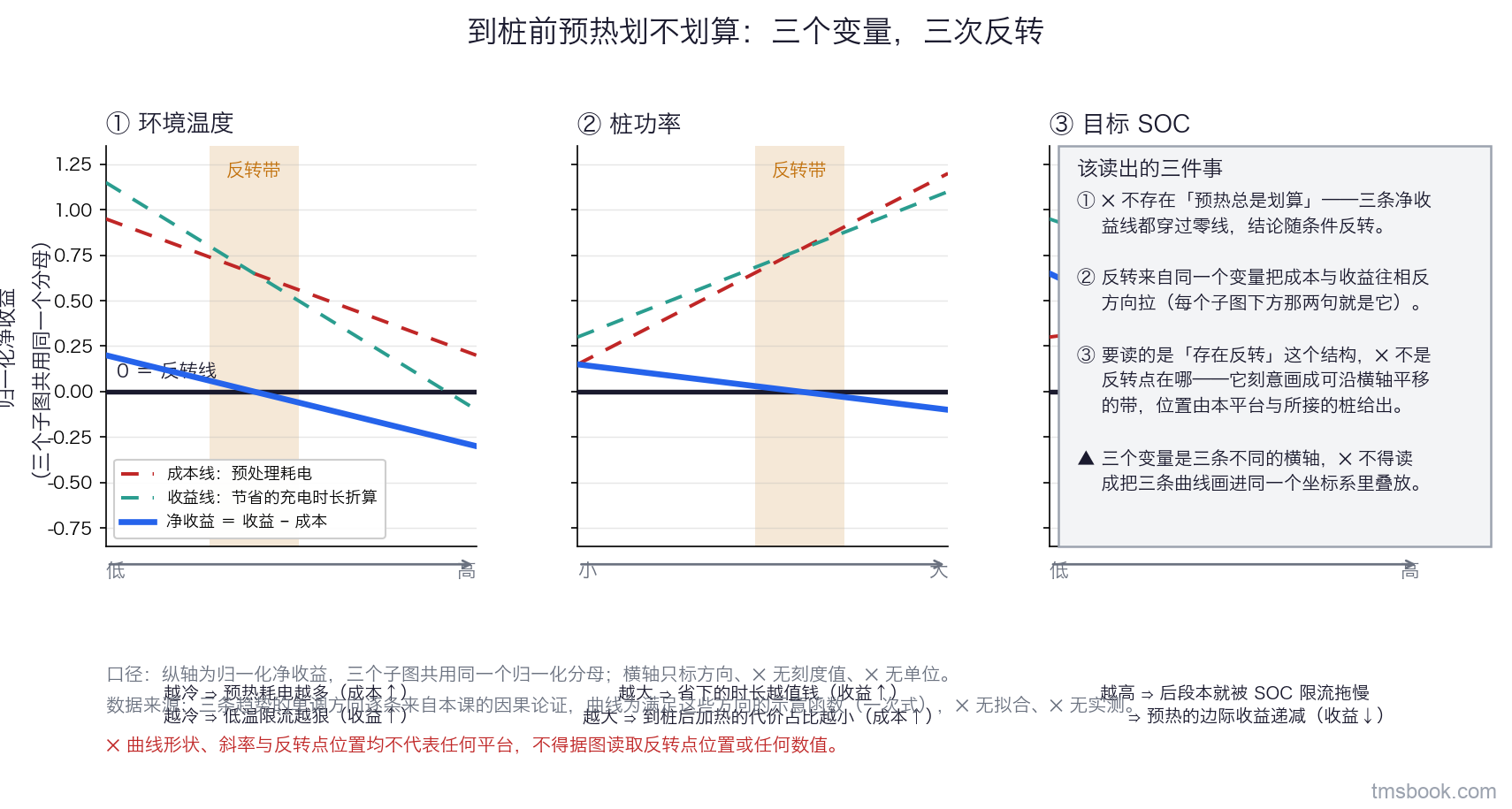 图5 到桩前预热划不划算的三张反转图。三联子图共用同一根归一化纵轴：净收益等于节省减去预处理耗电，以同一个分母归一化，零线加粗并标注为反转线。三个子图的横轴分别为环境温度（低到高）、桩功率（小到大）、目标 SOC（低到高），横轴只标方向、无刻度值。每个子图画三条线：成本线（预处理耗电）、收益线（节省的充电时长折算）、以及两者之差的净收益线（加粗）。每个子图上净收益线穿过零线的位置画成一条可沿横轴平移的竖带，而不是固定竖线，标注反转点位置由本平台与所接桩给出、本图不给。子图下方各写一句该变量把结论往哪两个相反方向拉的说明。本图为归一化示意，曲线的形状、斜率与反转点位置均不代表任何平台，⛔ 不得据图读取反转点位置或任何数值。