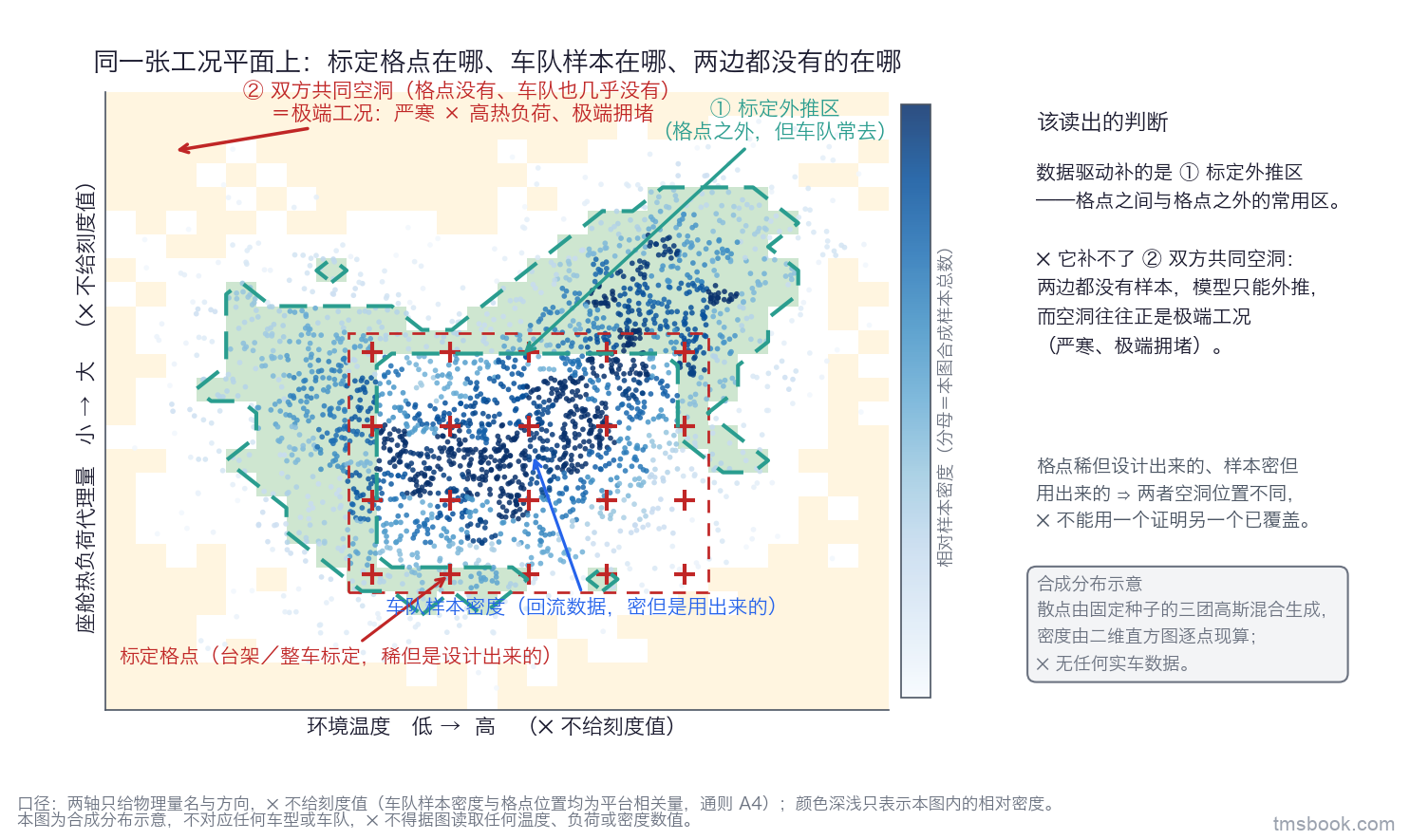 图1 标定格点与车队样本覆盖的对照。二维工况平面，横轴为环境温度、纵轴为座舱热负荷代理量，两轴只给物理量名与方向、⛔ 不给刻度值。图上三样东西各带独立文字标签：① 标定格点，画成稀疏的十字标记网格；② 车队样本密度，画成合成散点云，颜色深浅表示样本密度；③ 两块用虚线圈出并加文字标注的区域——「标定外推区」，位于格点之外但车队常去；「双方共同空洞」，格点没有、车队也几乎没有，标注为极端工况。右下角一个小方框写明本图为合成分布示意。该读出的判断：数据驱动补的是格点之间与格点之外的常用区，也就是标定外推区那一块；它⛔ 补不了双方共同空洞，而空洞往往正是极端工况，这就是上车遇到严寒与极端拥堵时模型外推失效的图形化。本图为合成分布示意，不对应任何车型或车队，⛔ 不得据图读取任何温度、负荷或密度数值。