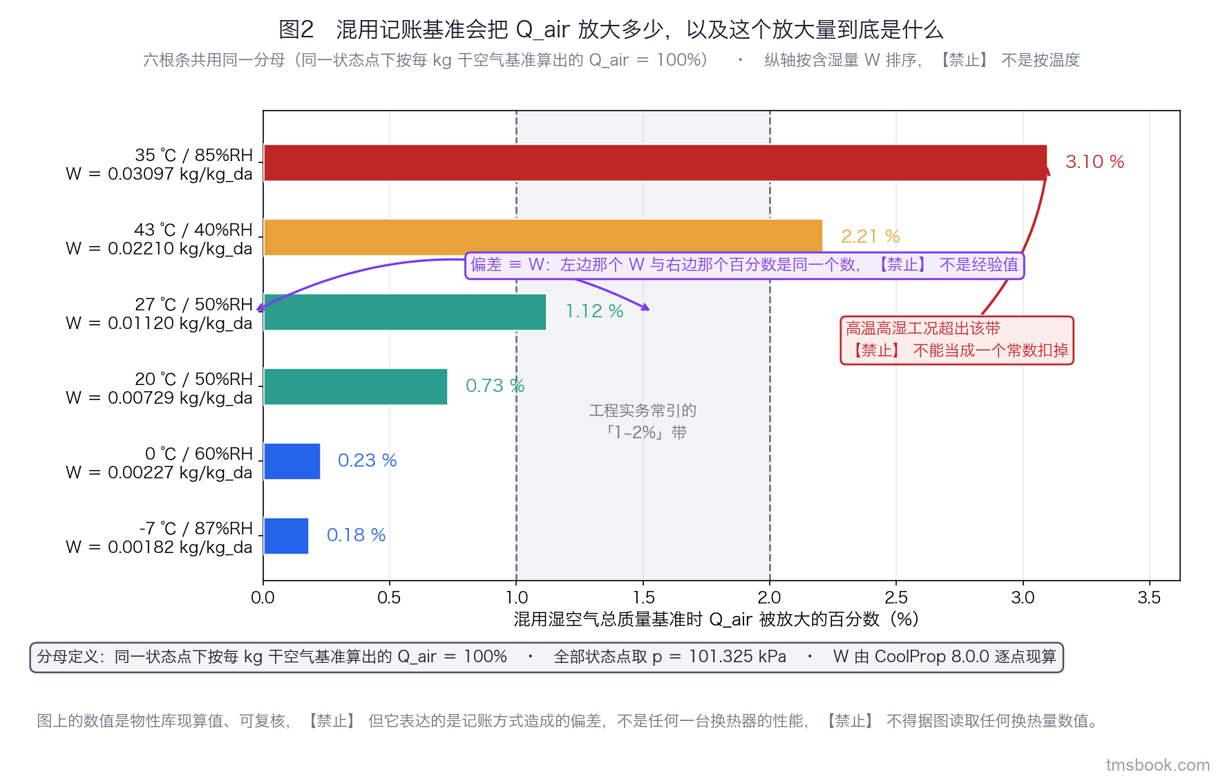 水平堆叠条形图族，共六根条。纵轴为本课六个基准湿空气状态点，按偏差从小到大自上而下排为 −7 ℃/87%RH、0 ℃/60%RH、20 ℃/50%RH、27 ℃/50%RH、43 ℃/40%RH、35 ℃/85%RH，⛔ 排序按含湿量而不是按温度；横轴为「混用湿空气总质量基准时 Q_air 被放大的百分数（%）」，六根条共用同一分母，即同一状态点下按每 kg 干空气基准算出的 Q_air 记作 100%。每根条上标出该状态点的含湿量 W 与对应的偏差百分数，两者数值相同，用一条引线把 W 与百分数连起来并标注「偏差恒等于 W」。图上另画一条竖直虚线标出工程实务里常引的 1~2% 带，并在 35 ℃/85%RH 那根条上加一个箭头标注「高温高湿工况超出该带」。图底给出分母定义框，写明分母是同一状态点下按每 kg 干空气基准算出的 Q_air，并写明全部状态点取 p = 101.325 kPa。图上的数值是物性库现算值，但它表达的是记账方式造成的偏差，不是任何一台换热器的性能，⛔ 不得据图读取任何换热量数值。