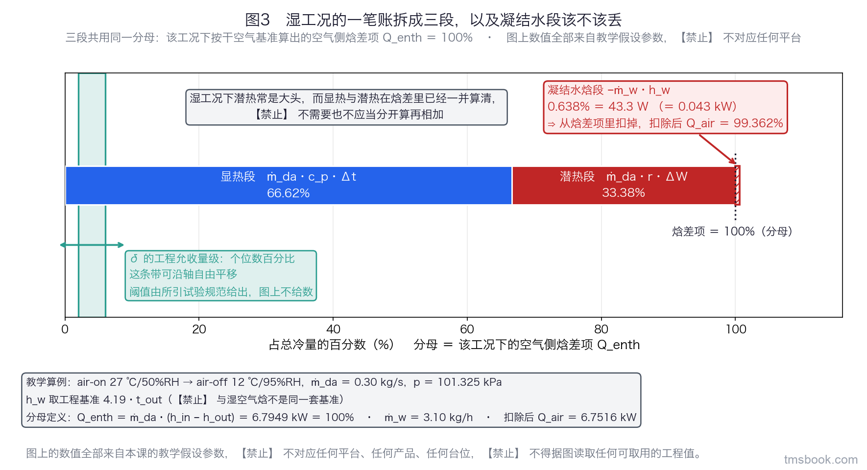 单幅水平堆叠条形图，一根条。横轴为「占总冷量的百分数（%）」，分母是该工况下的空气侧焓差项 Q_air 记作 100%。条从左到右堆三段并各带独立文字标签：显热段 ṁ_da·c_p·Δt、潜热段 ṁ_da·r·ΔW、凝结水焓段 −ṁ_w·h_w；凝结水段因占比很小而用引出线把标签拉到条外，标出百分数 0.638% 与绝对值 0.043 kW。条的右侧另画一条竖直参考带，标注「δ 的工程允收量级：个位数百分比」，用来对照凝结水段的量级，该带不标具体阈值、可沿轴自由平移，行尾标明阈值由所引试验规范给出。图底给出工况框，写明教学算例为 air-on 27 ℃/50%RH → air-off 12 ℃/95%RH，ṁ_da = 0.30 kg/s，h_w = 4.19·t_out。图上的数值全部来自本课的教学假设参数，⛔ 不对应任何平台、任何产品、任何台位，⛔ 不得据图读取任何可取用的工程值。