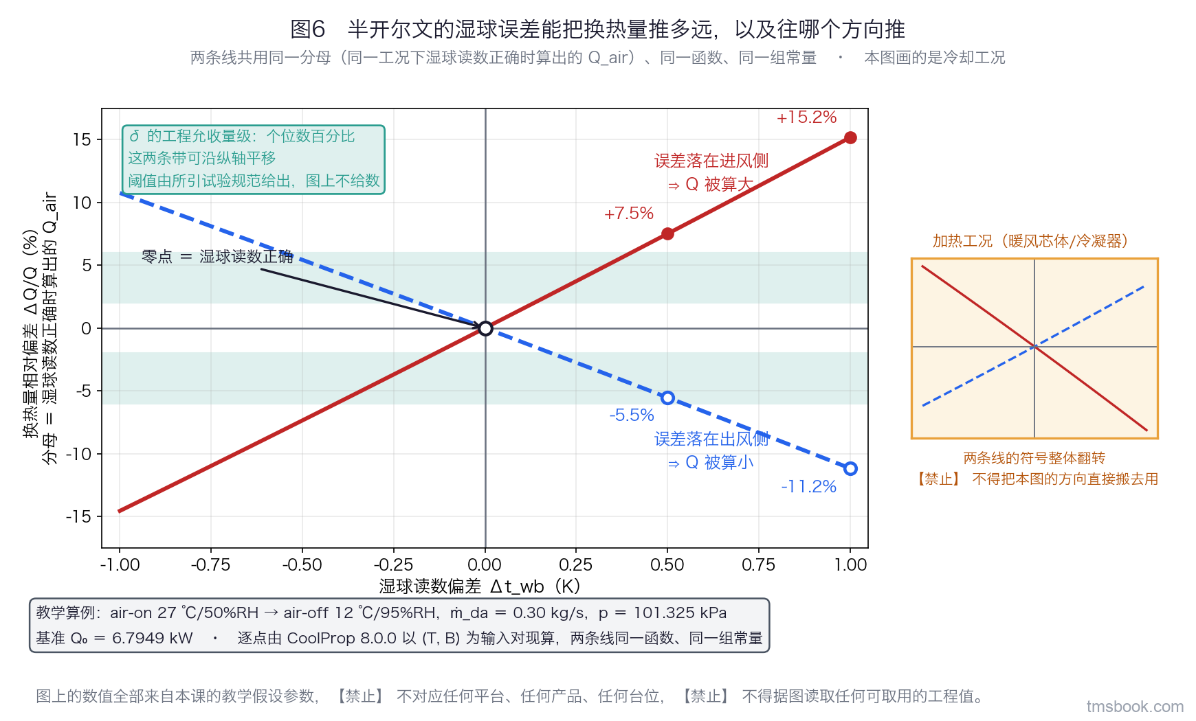 单幅折线图。横轴为湿球读数偏差 Δt_wb，单位 K，范围 −1.0 到 +1.0；纵轴为换热量相对偏差 ΔQ/Q，单位 %。画两条线并各带独立文字标签：实线标注「误差落在进风侧」，随 Δt_wb 增大而上升，在 +0.5 K 处标出 +7.5%、在 +1.0 K 处标出 +15.2%；虚线标注「误差落在出风侧」，随 Δt_wb 增大而下降，在 +0.5 K 处标出 −5.5%、在 +1.0 K 处标出 −11.2%。两条线在原点相交，交点处标注「零点＝湿球读数正确」。图上加一条水平参考带标注「δ 的工程允收量级：个位数百分比」，该带不标具体阈值、可沿轴平移，行尾标明由所引规范给出。图右上角另加一个对照小框，写「加热工况（暖风芯体/冷凝器）两条线的符号整体翻转」并画出翻转后的两条细线示意。图底给出工况框，写明教学算例为 air-on 27 ℃/50%RH → air-off 12 ℃/95%RH，ṁ_da = 0.30 kg/s，p = 101.325 kPa。图上的数值全部来自本课的教学假设参数，⛔ 不对应任何平台、任何产品、任何台位，⛔ 不得据图读取任何可取用的工程值。