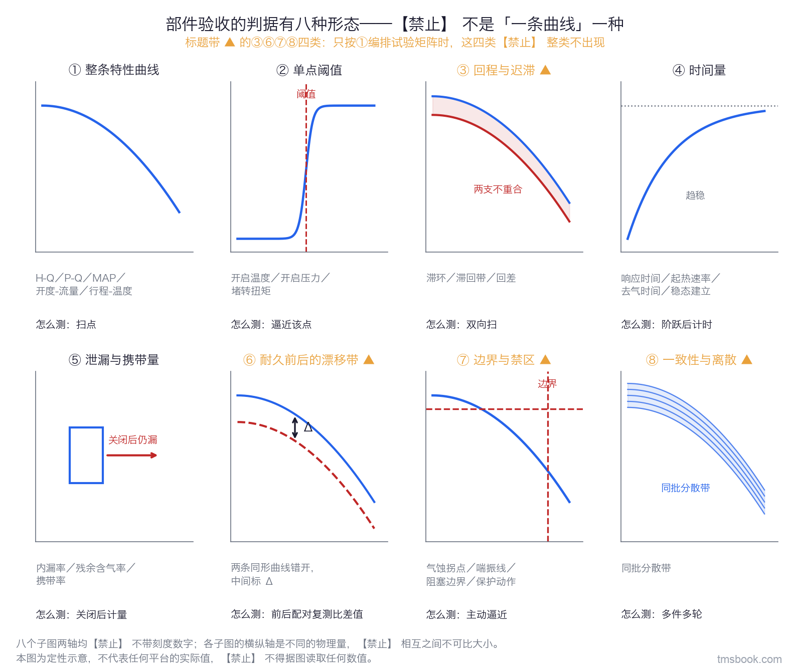 图5 判据的八种形态，八宫格排列：整条特性曲线配一条单调曲线、单点阈值配一条阶跃、回程与迟滞配两支不重合围成带的曲线、时间量配一条趋稳曲线、泄漏与携带量配一个关闭件与小箭头、耐久前后漂移带配两条同形错开的曲线、边界与禁区配一条曲线加两条边界线、一致性与离散配多条成带的曲线；每格另标一行怎么测；回程与迟滞、漂移带、边界与禁区、一致性与离散四格加橙色角标。八个坐标系全部无刻度、无量纲标注，曲线为教学假设的解析式、⛔ 不对应任何平台，本图为定性形态示意，⛔ 不得据图读取任何数值、幅度或斜率。