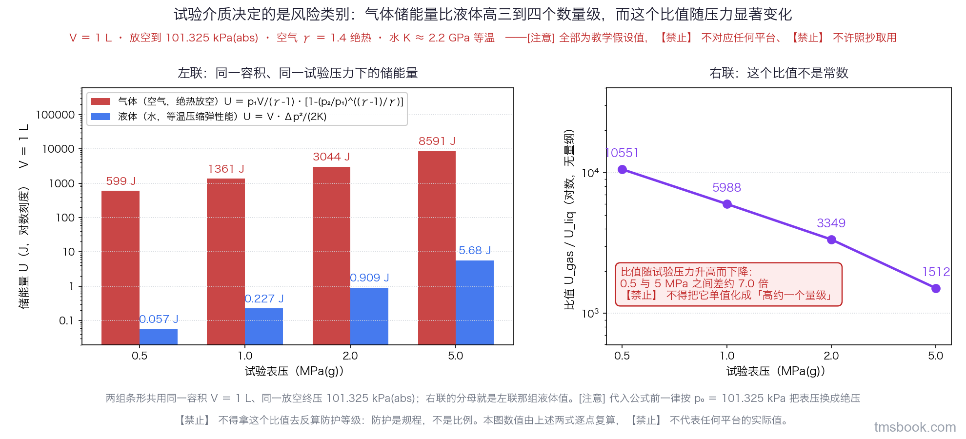 图6 左联为四个试验压力下气体与液体储能量的对数条形对照并逐点标数值，右联为两者比值的对数折线由 10551 降至 1512，图顶横幅列出全部教学假设值