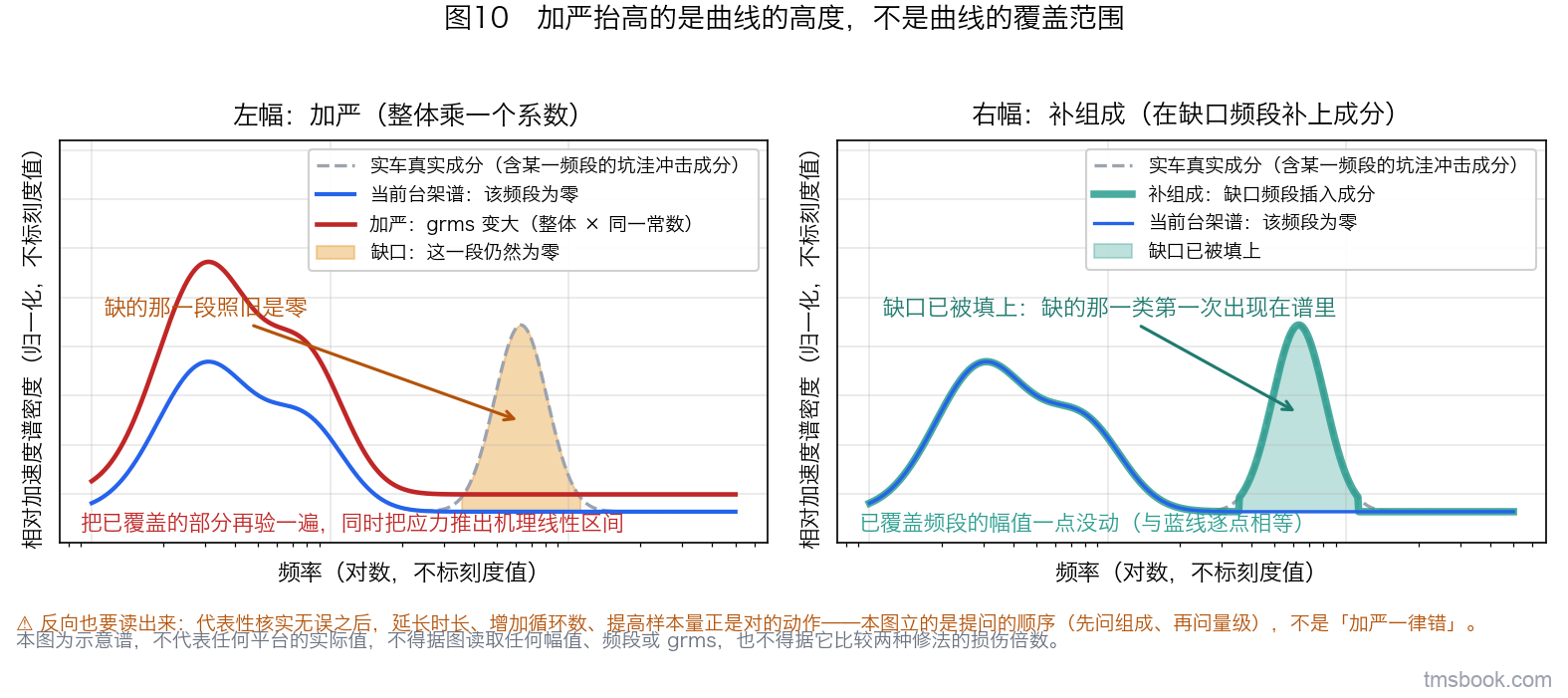 双联对数坐标示意图，两幅共用一条灰色虚线表示实车真实成分（含某一频段的冲击成分）与一条蓝色实线表示当前台架谱在该频段为零；左幅红线为当前谱整体上移的加严做法、橙色阴影标出仍然为零的缺口，右幅青绿线为在缺口频段补上成分、缺口被填上；两轴均不标刻度值，⛔ 不得据图读取任何幅值、频段或总均方根值