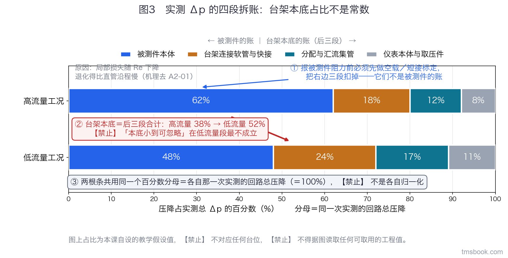 单幅水平堆叠条形图，两根条共用同一条横轴「压降占实测总 Δp 的百分数（%）」与同一个分母（同一次实测的回路总压降＝100%）。上条为高流量工况，下条为低流量工况；每条从左到右堆四段并各带独立文字标签：被测件本体、台架连接软管与快接、分配与汇流集管、仪表本体与取压件，每段内标出该段百分数，段间以细白线分隔。两条之间画一条对照箭头，标出「台架本底那三段的合计占比在低流量工况变大」，图右侧写出原因一行：局部损失随雷诺数下降退化得比直管沿程慢。图底给出分母定义框：分母＝本次实测的回路总压降，两条共用同一定义。图上的数值全部来自本课自设的教学假设参数，⛔ 不对应任何平台、任何泵、任何回路，⛔ 不得据图读取任何可取用的工程值。