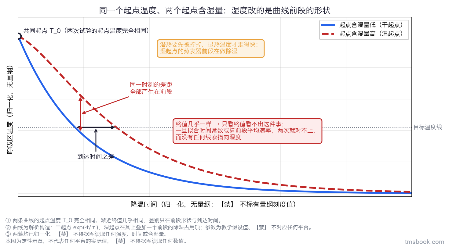 单幅时间—温度曲线图。横轴为「降温时间（归一化，无刻度值）」，纵轴为「呼吸区温度（归一化，无刻度值）」。图中两条曲线从同一个起点出发：一条实线标注「起点含湿量低（干起点）」，另一条虚线标注「起点含湿量高（湿起点）」；两条曲线的起点温度 T_0 完全相同，终值也几乎重合，但湿起点那条在前段明显被压住、斜率更缓，中后段才追上来。图中用一个带标签的竖直双箭头标出两条曲线在前段某一时刻的温差，标注「同一时刻的差距全部产生在前段」；另一个水平双箭头标出两条曲线到达同一目标温度线的时刻之差，标注「到达时间之差」。图上有一条水平虚线标注「目标温度线」。左上角一个说明框写「潜热要先被拧掉，显热温度才走得快：湿起点的蒸发器前段在做除湿」。右下角一个警示框写「终值几乎一样 ⇒ 只看终值看不出这件事；一旦拟合时间常数或算前段平均速率，两次就对不上，而没有任何线索指向湿度」。图脚注明两轴均已归一化、无物理刻度值，两条曲线为一阶模型加前段延迟的教学假设构造、不对应任何平台，不得据图读取任何温度、时间或含湿量。