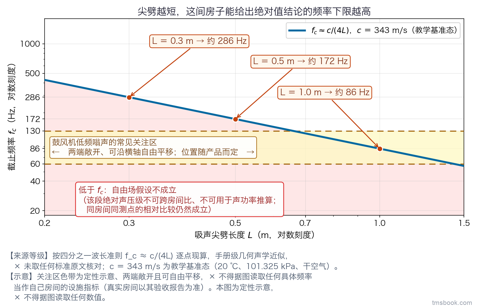 单幅曲线图。横轴为吸声尖劈长度 L，范围 0.2 至 1.5 米，对数刻度；纵轴为按四分之一波长准则估出的截止频率 f_c，单位赫兹，对数刻度。一条单调下降的曲线按 f_c 等于 c 除以 4L 现算画出，空气声速取教学基准态 343 米每秒，基准态 20 摄氏度、101.325 千帕、干空气写进图内注记。曲线上标出三个带独立文字标签的点：L 等于 1.0 米对应约 86 赫兹，L 等于 0.5 米对应约 172 赫兹，L 等于 0.3 米对应约 286 赫兹。图的下方叠一条水平色带，标注「鼓风机低频嗡声的常见关注区」，画成两端敞开、可沿横轴方向自由平移的虚线带，带上标注「位置随产品而定」。曲线左下方一块阴影区标注「低于 f_c：自由场假设不成立」。曲线按四分之一波长准则逐点现算，属手册级几何声学近似，未取任何标准原文核对，三个标注点可由该式复算。关注区色带为定性示意、两端敞开且可自由平移，不得据图读取任何具体频率当作设施指标，真实房间以其验收报告为准。