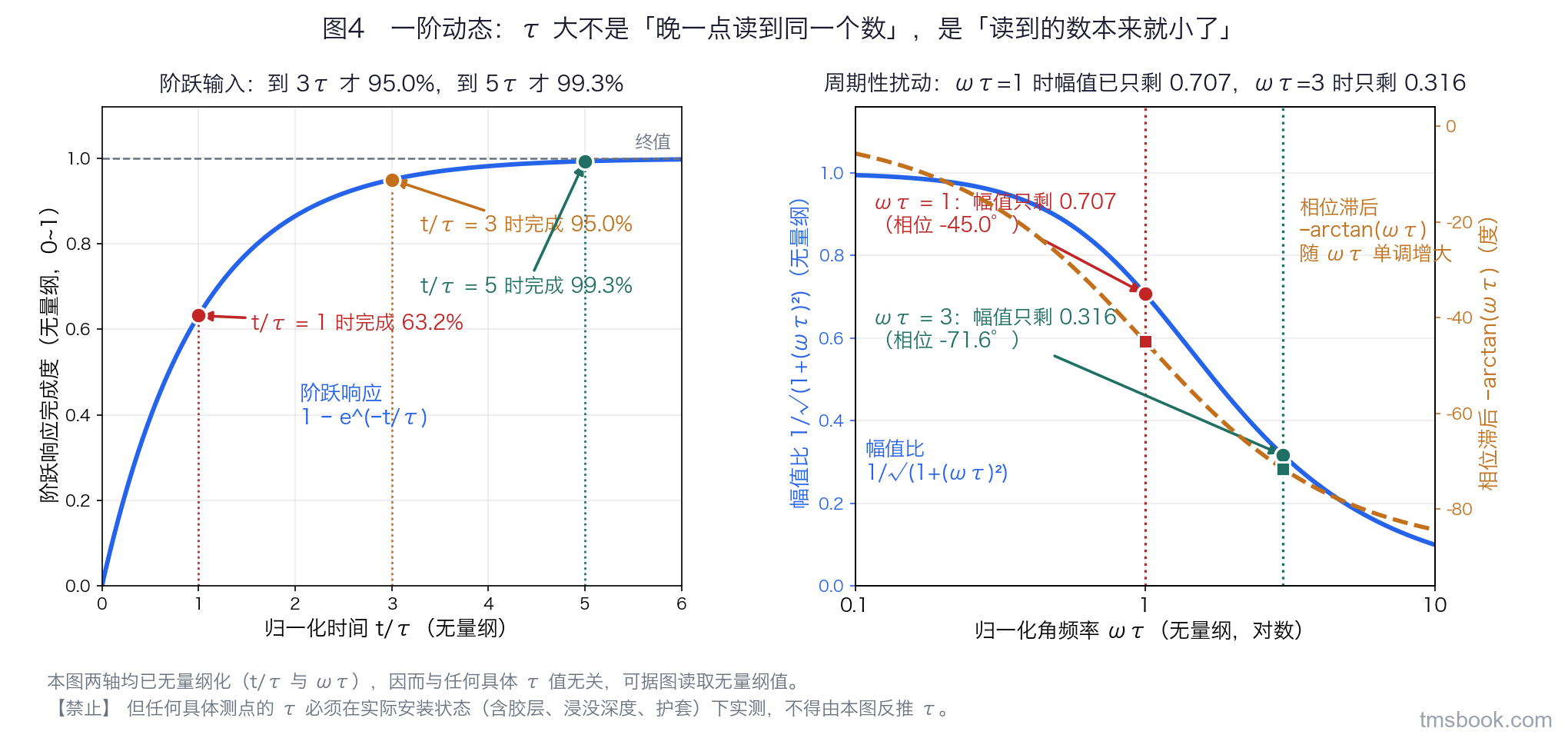 一阶热响应的双联无量纲图：左幅横轴为时间除以时间常数、纵轴为阶跃响应完成度，在一倍、三倍、五倍时间常数处画标记点并标注 63.2%、95.0%、99.3%；右幅横轴为角频率与时间常数之积的对数坐标，左纵轴为幅值比、右纵轴为相位滞后角度，两条曲线用不同线型，在乘积等于 1 与等于 3 两处画竖直参考线并标注 0.707 配负 45.0 度、0.316 配负 71.6 度。任何具体测点的时间常数必须在实际安装状态下实测，不得由本图反推。