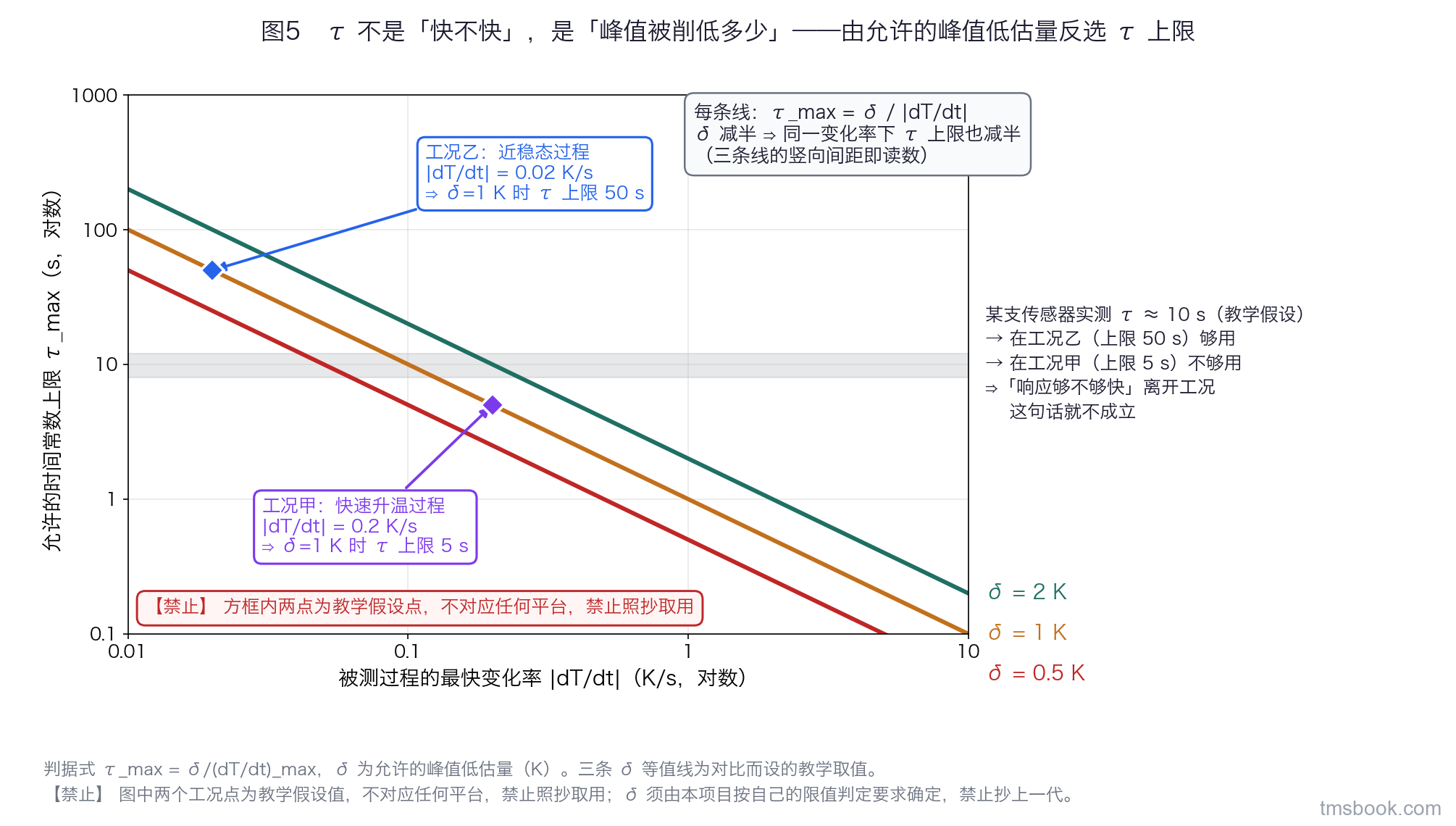由允许峰值低估量反选时间常数上限的双对数图：横轴为被测过程的最快温度变化率，单位开尔文每秒；纵轴为允许的时间常数上限，单位秒；三条等值线分别对应允许峰值低估量 0.5、1、2 开尔文，按上限等于允许低估量除以最快变化率画出，各线端头带独立标签；图上另有两个用方框圈出的工况点，一个是每秒 0.2 开尔文的升温过程，另一个是更慢的近稳态过程，方框内注明这两点为教学假设点、不对应任何平台、禁止照抄取用。