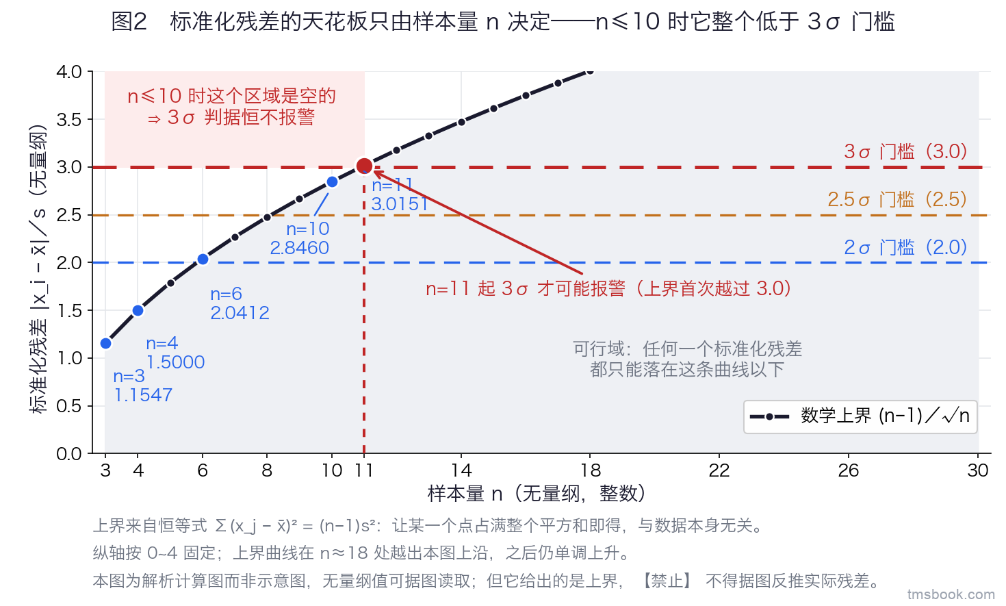 单幅折线图。横轴为样本量 n，整数刻度自 3 到 30，无量纲；纵轴为标准化残差，无量纲，自 0 到 4。主曲线为数学上界 (n−1) 除以根号 n，以实心点连线画出，随 n 单调上升。图中叠三条水平参考线，各带独立文字标签：3.0 标「3σ 门槛」、2.5、2.0。上界曲线与 3.0 线在 n 约等于 11 处相交，交点用一条竖直虚线标出并注「n=11 起 3σ 才可能报警」。曲线上标出五个带数值标签的点：n=3 为 1.1547、n=4 为 1.5000、n=6 为 2.0412、n=10 为 2.8460、n=11 为 3.0151。曲线下方到横轴之间的区域填浅灰并标「任何一个标准化残差都只能落在这条曲线以下」；3.0 线以上、曲线左段以外的区域标「n≤10 时这个区域是空的」。本图为解析计算图而非示意图，图上的无量纲值可据图读取；但它给出的是上界，不得据图反推任何一组数据的实际残差。