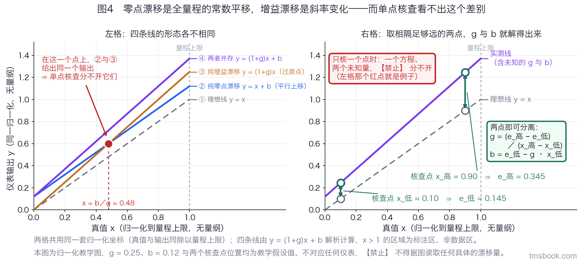 双联横排两格图，两格共用同一套归一化坐标。左格横轴为真值 x，归一化 0 到 1，无量纲；纵轴为仪表输出 y，同样归一化。左格画四条线，各带独立文字标签与引线：理想线 y 等于 x 用细虚线；纯零点漂移线 y 等于 x 加 b，与理想线平行上移；纯增益漂移线 y 等于 1 加 g 乘 x，过原点而斜率变大；两者并存线 y 等于 1 加 g 乘 x 再加 b。右格为同一坐标系，只画两条核查点连线，标出量程下端与上端两个核查点用空心圆表示，并用两条竖直标注线标出两点各自的偏差量 e 低 与 e 高；框内写出分离式 g 等于 e 高减 e 低再除以 x 高减 x 低、b 等于 e 低减 g 乘 x 低。右格另加一个红色小框写「只核一个点时：一个方程两个未知量，分不开」，用一条箭头指向左格中两条不同漂移线在单点处相交的位置。示例所用的 g 与 b 取值为教学假设值，只为把四条线的形态画开而设，不对应任何仪表。本图为归一化教学图，不得据图读取任何具体的漂移量。
