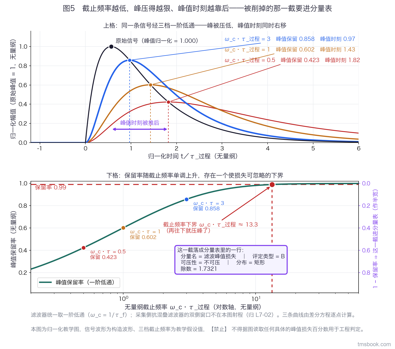 双联竖排两格图，上下格各自独立横轴。上格横轴为归一化时间 t 除以被测过程的时间常数，范围 0 到 6，无量纲；纵轴为归一化幅值，0 到 1.1。上格画一条含单峰的原始信号，用细实线，峰值归一化为 1.0；另画三条经不同截止频率的一阶低通滤波后的曲线，无量纲截止频率取 0.5、1、3 三档，用粗细区分，每条在峰顶处用竖直标注线标出它的峰值保留量并各带独立文字标签。上格另用一个水平双箭头标出峰值时刻的右移量，标注「时刻被推后」。下格横轴为无量纲截止频率，0.2 到 10，对数轴；纵轴为峰值保留率，0 到 1；画一条随截止频率上升的单调曲线。曲线上用一条水平虚线标出保留率 0.99，并向下引一条竖线到横轴，标出对应的截止频率下界。纵轴右侧另加一条平行的第二纵轴，标「1 减保留率，这一截进分量表，取作半宽」。下格右下角画一个小方框，列出分量表里对应的那一行的五个字段：分量名为滤波峰值损失、评定类型 B、可压性为不可压、分布为矩形、除数为 1.7321。原始信号为解析构造的单峰波形，滤波器统一取一阶低通。本图为归一化教学图，不得据图读取任何具体的峰值损失百分数用于工程判定。