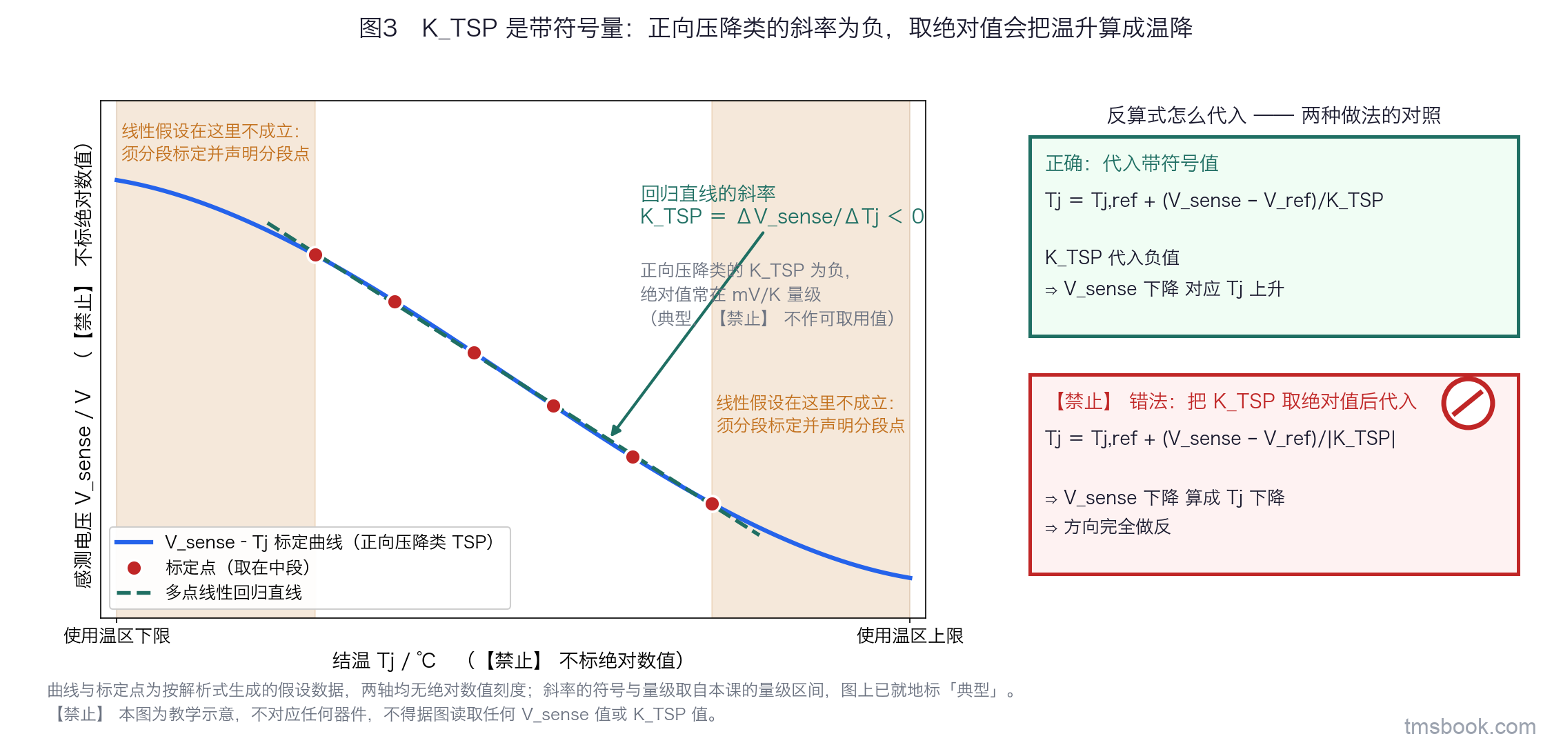 单坐标教学示意图。横轴为结温 Tj，以摄氏度记，只标「使用温区下限」与「使用温区上限」两个位置标签，不设绝对数值刻度；纵轴为温敏电压 V_sense，以伏特记，同样不设绝对数值刻度。图中一条随温度上升而下降的 V_sense–Tj 曲线，代表正向压降类温敏参数，中段近似直线、两端可见弯曲。直线段上画出多个标定点与一条回归直线，直线旁标「斜率 K_TSP ＝ ΔV_sense/ΔTj ＜ 0」，另一行小字标「正向压降类的 K_TSP 为负，绝对值常在 mV/K 量级（典型，不作可取用值）」。曲线两端的弯曲段各套一个阴影框，标「线性假设在这里不成立：须分段标定并声明分段点」。图右侧一个对照方框：左半写正确代入「Tj ＝ Tj,ref + (V_sense − V_ref)/K_TSP，K_TSP 代入负值，V_sense 下降对应 Tj 上升」；右半写被点破的错法「把 K_TSP 取绝对值后代入，V_sense 下降算成 Tj 下降」，右半带禁止标记并标「方向完全做反」。本图为教学示意，曲线与标定点均为按解析式生成的假设数据、不对应任何器件，不得据图读取任何 V_sense 值或 K_TSP 值。