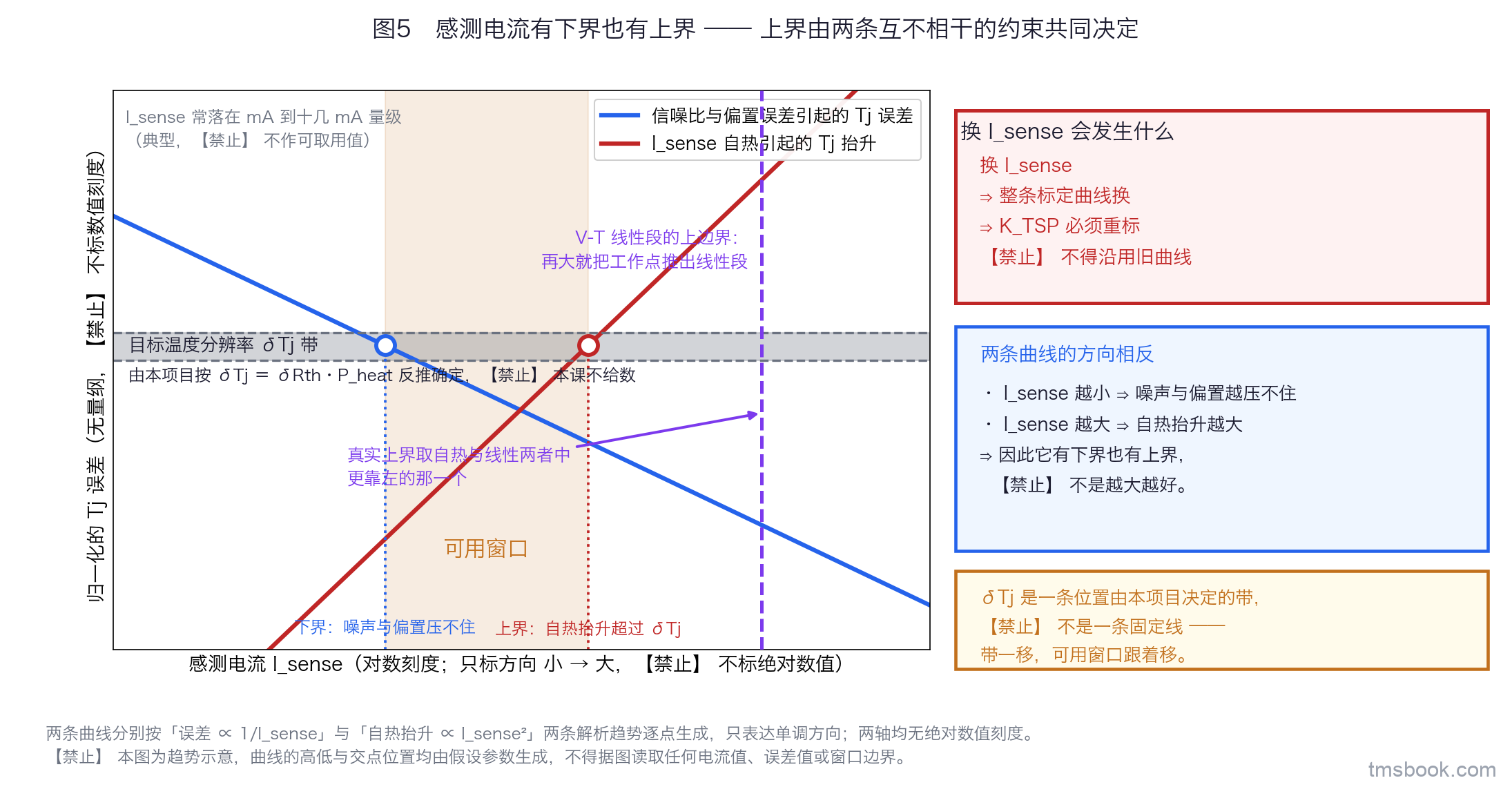 单坐标趋势示意图。横轴为感测电流 I_sense，取对数刻度，只标「小到大」的方向，不设绝对数值刻度；纵轴为归一化的 Tj 误差，无量纲，不设数值刻度。两条曲线各带独立标签：一条随 I_sense 增大而下降，标「信噪比与偏置误差引起的 Tj 误差」；另一条随 I_sense 增大而上升，标「I_sense 自热引起的 Tj 抬升」。图上一条水平的、上下都带虚线边界、可沿纵轴自由平移的灰带，标「目标温度分辨率 δTj——由本项目按 δTj ＝ δRth·P_heat 反推确定，本课不给数」。两条曲线与该带的交点向下投影到横轴，围出中间一段标「可用窗口」，窗口两侧各标「下界：噪声与偏置压不住」与「上界：自热抬升超过 δTj」。横轴偏右另画一条竖虚线标「V-T 线性段的上边界：再大就把工作点推出线性段」，旁注「真实上界取自热与线性两者中更靠左的那一个」。右下角一个方框写「换 I_sense 等于换标定曲线，K_TSP 必须重标，不得沿用旧曲线」。图上另标「I_sense 常落在 mA 到十几 mA 量级（典型，不作可取用值）」。本图为趋势示意，两条曲线的高低与交点位置均由假设参数生成，不得据图读取任何电流值、误差值或窗口边界。