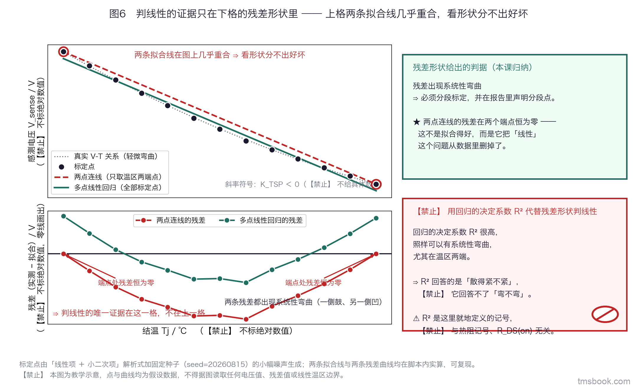 双联教学示意图，上下两格共用横轴结温 Tj，以摄氏度记，不设绝对数值刻度。上格纵轴为温敏电压 V_sense，不设数值刻度：一组沿轻微弯曲的真实 V-T 关系分布的标定点；两条拟合线各带独立图例，分别为「两点连线（只取温区两端点）」与「多点线性回归（全部标定点）」，两条线在图上几乎重合，旁标「看形状分不出好坏」。下格纵轴为残差（实测减拟合），不设数值刻度，零线画出：两条残差曲线各带独立图例——两点连线的残差在两个端点处恒为零、中段呈单侧系统性弓形；多点回归的残差呈两端一侧、中段另一侧的系统性弯曲。下格标注「判线性的唯一证据在这一格，不在上一格」，并画一个方框写「残差出现系统性弯曲，就必须分段标定并在报告里声明分段点（本课归纳的判据）」，另一个带禁止标记的小方框写「用回归的 R² 代替残差形状判线性——R² 很高照样可以有系统性弯曲，尤其在温区两端」。图上不出现 K_TSP 的具体数值。本图为教学示意，点与曲线均为按解析式生成的假设数据，不得据图读取任何电压值、残差值或线性温区边界。