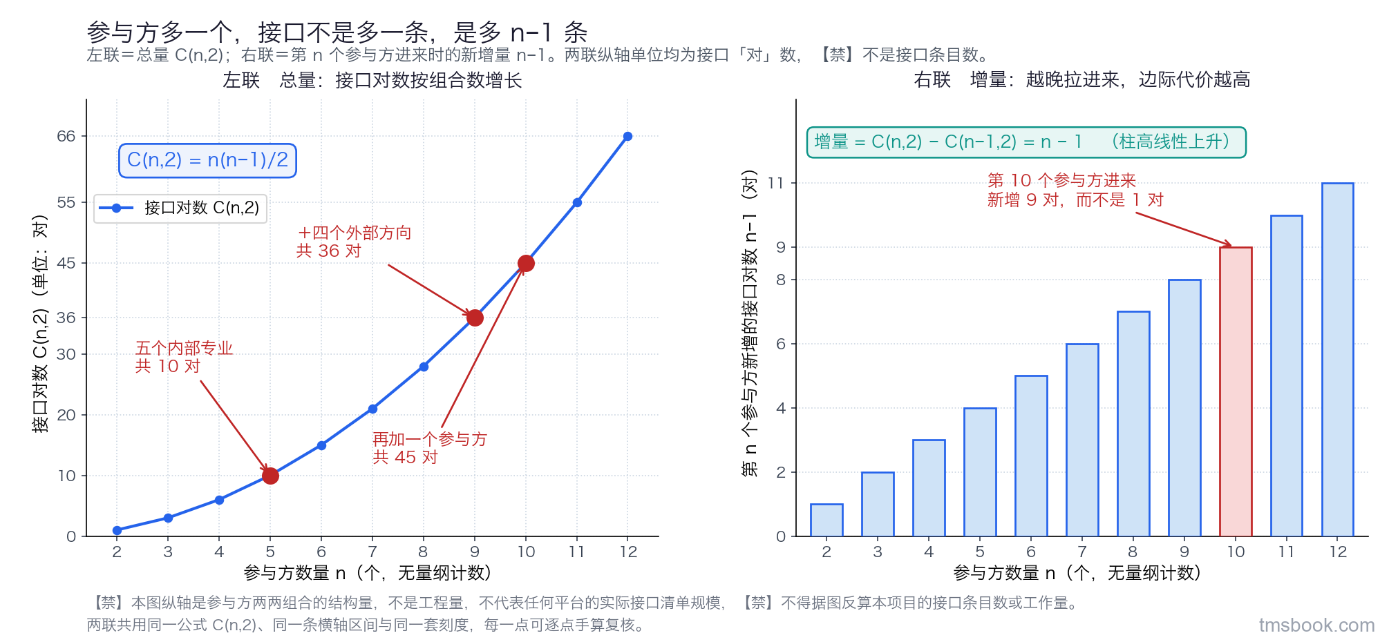 图2 接口对数随参与方数量增长的双联图。左联为总量图，横轴为参与方数量 n，取值 2 到 12 的整数，纵轴为接口对数，曲线为组合数 C(n,2)=n(n-1)/2，用实线加圆点标出每一个整数点。曲线上在 n 等于 5、9、10 三处画加大的标记点并各带引线文字标签，依次标注五个内部专业共 10 对、加四个外部方向共 36 对、再加一个参与方共 45 对。左联左上角有一个公式文字框写出 C(n,2)=n(n-1)/2。右联为增量图，横轴同为参与方数量 n，纵轴为第 n 个参与方进来时新增的接口对数，画成柱状，柱高等于 n-1，是一条线性上升的阶梯；在 n=10 的柱上加文字标签写新增 9 对而不是 1 对。右联顶部有一句文字标注写增量等于 n 减 1。两联的横轴取同一区间与同一刻度，两联的数据全部由同一个公式 C(n,2) 精确给出，可逐点复算。两联纵轴单位均为接口对数，不是接口条目数。图上不出现任何项目的实际接口条目数、不出现工作量、不出现时间。本图纵轴为参与方两两组合的对数，是结构量不是工程量，不代表任何平台的实际接口清单规模，不得据图反算本项目的接口条目数或工作量。