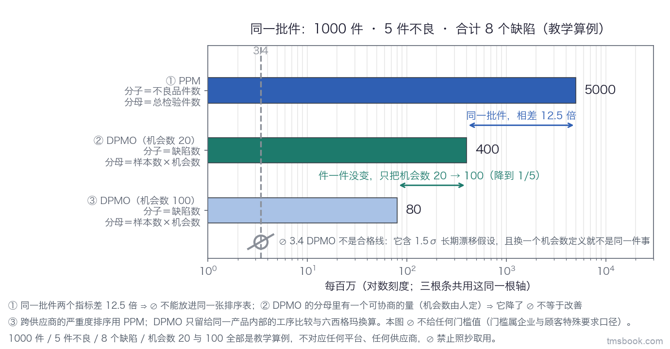 图7 对数横轴上的三根横向条，单位统一为每百万：PPM = 5000、DPMO（机会数 20）= 400、DPMO（机会数 100）= 80；第一二根条之间一个跨度括号标注"同一批件，相差 12.5 倍"，第二三根条之间一个跨度括号标注"件一件没变，只把机会数从 20 改成 100"；左侧文字栏写明同一批数据为 1000 件、5 件不良、合计 8 个缺陷；右下一条竖线标 3.4 并带禁止符号；三根条的条端分别注明分子分母。本图数据全部为教学算例，⛔ 不对应任何平台或供应商。