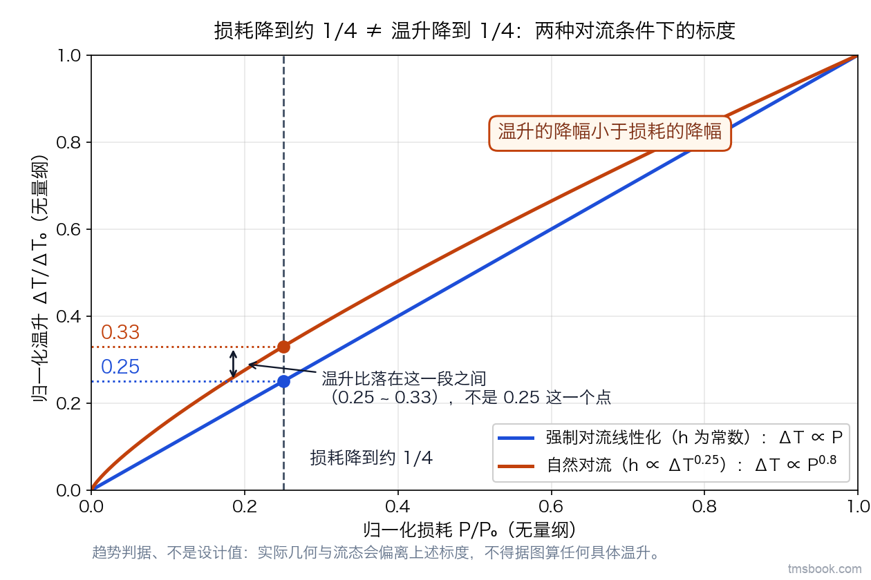 图2 线性坐标图：横轴为归一化损耗（0 到 1），纵轴为归一化温升（0 到 1）。两条曲线分别是强制对流线性化下的正比直线与自然对流下的上凸曲线（指数 0.8），各带图例与文字标签；在横轴「损耗降到约 1/4」处有一条竖虚线，与两条曲线各交于一个实心数据点，两点各向纵轴引出一条水平线，端点读数分别为 0.25 与 0.33；图内右侧一个文字框写「温升的降幅小于损耗的降幅」。这是趋势判据不是设计值，实际几何与流态会偏离上述标度，⛔ 不得据图算任何具体温升，具体核算见导体与连接器温升课。
