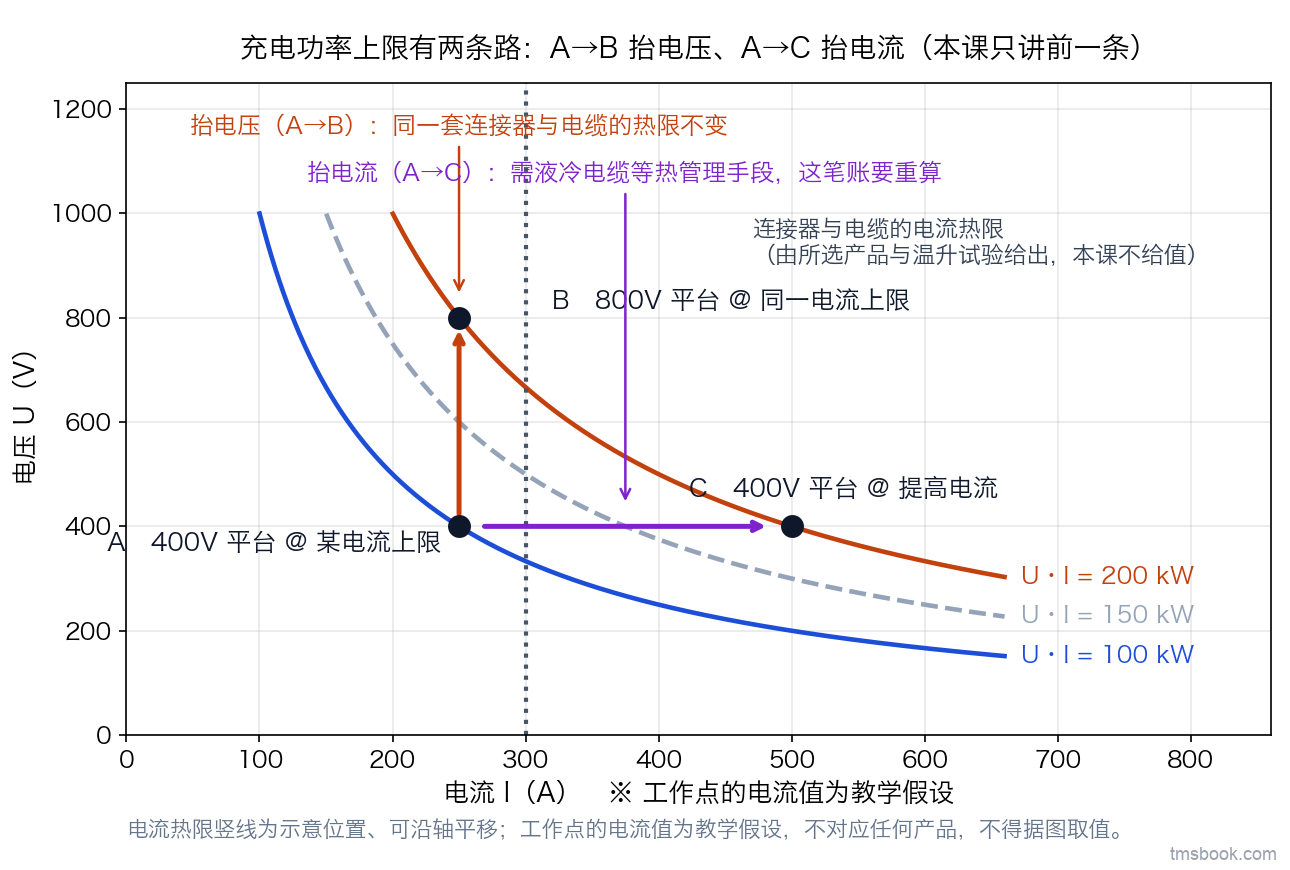 图5 横轴为电流（A）、纵轴为电压（V）的工作点图：三条等功率双曲线 U·I 为常数，每条各标其功率值（kW）。图上三个工作点——A 为 400V 平台在某电流上限处；B 为 800V 平台在同一电流上限处，位于 A 正上方并落在两倍功率那条双曲线上；C 为 400V 平台提高电流后的点，位于 A 正右方并同样落在两倍功率那条双曲线上。A 到 B 的箭头标「抬电压：同一套连接器与电缆的热限不变」，A 到 C 的箭头标「抬电流：需液冷电缆等热管理手段，这笔账要重算」；另有一条竖直虚线标「连接器与电缆的电流热限」，B 落在该线左侧、C 越过该线。电流热限竖线的位置为示意、可沿轴平移，其真值由所选连接器与电缆的温升试验给出；工作点的电流值为教学假设、不对应任何产品，⛔ 不得据图取值。