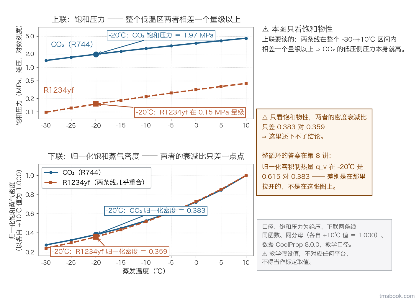 上下两联折线图共用横轴蒸发温度负三十到正十摄氏度：上联纵轴为饱和压力取对数刻度，CO₂ 与 R1234yf 两条线在负二十摄氏度处各画实心点，CO₂ 标出约 1.97 MPa、R1234yf 为量级标注；下联纵轴为各自归一化到正十摄氏度的饱和蒸气密度，两条线在负二十摄氏度处各画实心点并标出 0.383 与 0.359；下联右侧文字块指出只看饱和物性两者密度衰减比差别很小、这里还下不了结论、整循环答案在第 8 讲