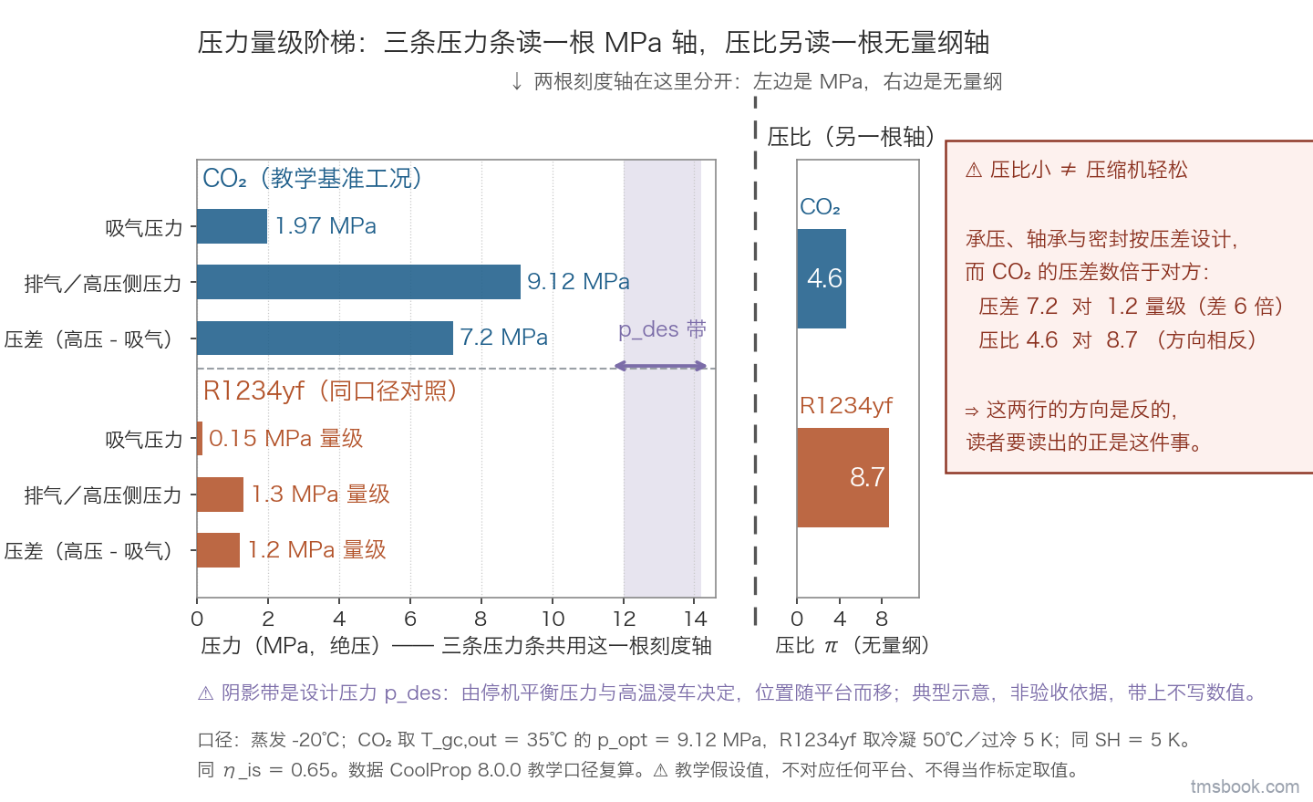 横向条形对照图，纵向分 CO₂ 教学基准工况与 R1234yf 同口径对照两组，每组四条水平条依次为吸气压力、排气与高压侧压力、压差、压比；前三条共用左侧的压力刻度轴并在条端标出数值，CO₂ 组为 1.97、9.12、7.2 MPa，R1234yf 组为 0.15 量级、1.3 量级、1.2 量级；第四条压比画在右侧单独的无量纲刻度轴上标出 4.6 与 8.7，两条之间有醒目文字块指出压比小不等于压缩机轻松、承压轴承与密封按压差设计；图底部另有一条带双向箭头的可平移阴影带标注设计压力由停机平衡压力与高温浸车决定、位置随平台而移；本图为定性示意，不代表任何具体平台的实测值，不得据图取数
