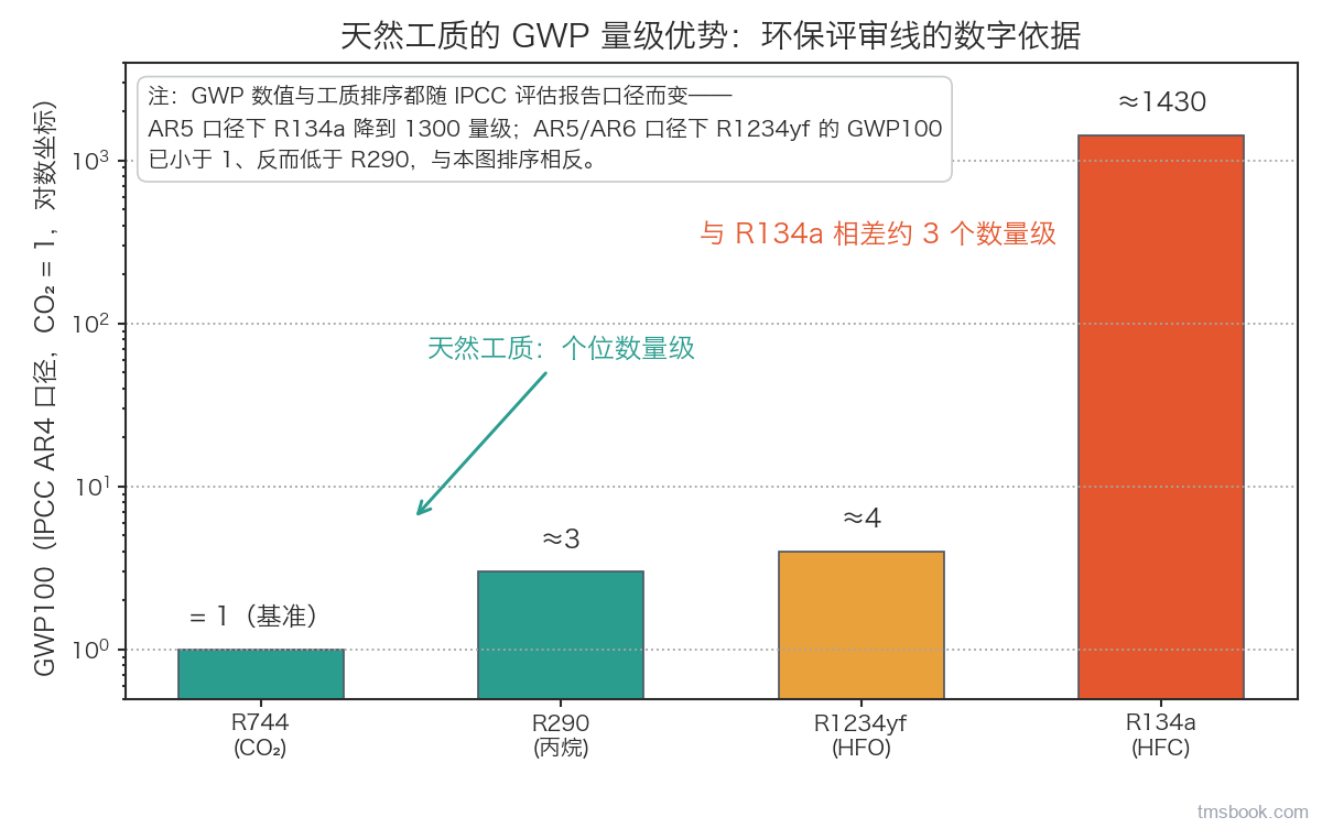 图1 GWP 量级对比（对数坐标，纵轴已标注 IPCC AR4 GWP100 口径）：R744=1（基准）、R290≈3、R1234yf≈4 对比 R134a≈1430，天然工质与 R134a 相差约 3 个数量级；图内注记写明数值与工质排序都随 IPCC 评估报告口径而变——AR5 口径下 R134a 降到 1300 量级，AR5/AR6 口径下 R1234yf 的 GWP100 已小于 1、反而低于 R290，与本图排序相反