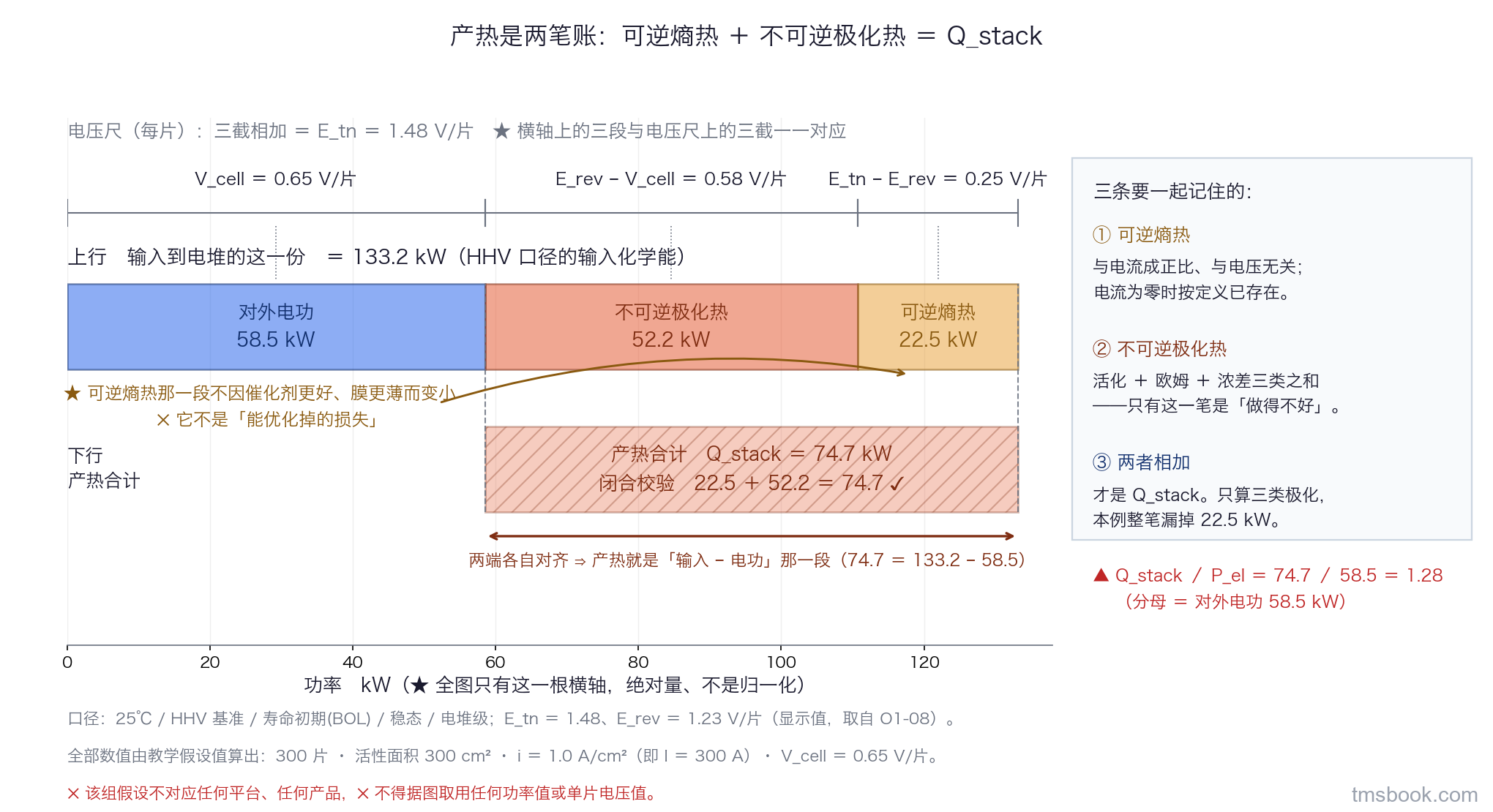 图1 电堆产热两笔账的水平堆叠拆账图。纵向两行共用同一根横轴，横轴量名为功率、单位千瓦、有刻度且从 0 起。上行为输入到电堆的这一份，自左向右分三段并各带独立文字标签与数值：对外电功 58.5 千瓦、不可逆极化热 52.2 千瓦、可逆熵热 22.5 千瓦。下行为产热合计，单独一段标 74.7 千瓦，其左端与上行第二段左端对齐、右端与上行右端对齐，段内注写 22.5 加 52.2 等于 74.7 的闭合校验。上行三段的上方各引一条细线标出它在电压尺上对应的那一截，自左至右依次标 V_cell 等于 0.65 伏每片、E_rev 减 V_cell 等于 0.58 伏每片、E_tn 减 E_rev 等于 0.25 伏每片。图右侧一个文字框列出三条：可逆熵热与电流成正比、与电压无关、电流为零时按定义已存在；不可逆极化热是活化欧姆浓差三类之和；两者相加才是 Q_stack。口径行写 25 摄氏度、HHV 基准、寿命初期、稳态、电堆级。全部数值由教学假设值 300 片、活性面积 300 平方厘米、电流密度 1.0 安每平方厘米即电流 300 安、单片电压 0.65 伏每片算出，该组假设不对应任何平台、任何产品，不得据图取用任何功率值或单片电压值。
