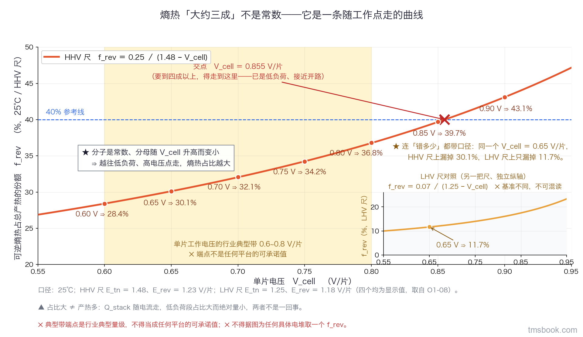 图2 可逆熵热占总产热份额随单片电压变化的曲线图。横轴为单片电压 V_cell，单位伏每片，范围 0.55 至 0.95，有刻度；纵轴为可逆熵热占总产热的份额 f_rev，单位百分比，范围 20 至 50，有刻度与网格。主曲线为 f_rev 等于 0.25 除以括号 1.48 减 V_cell，按 25 摄氏度 HHV 基准绘出，单调上升。曲线上标出七个圆点并各带数值标签：0.60 伏对应 28.4%、0.65 伏对应 30.1%、0.70 伏对应 32.1%、0.75 伏对应 34.2%、0.80 伏对应 36.8%、0.85 伏对应 39.7%、0.90 伏对应 43.1%。横轴 0.6 至 0.8 区间用浅色底纹标出并标注为单片工作电压的行业典型带、端点不是可承诺值。一条水平虚线画在 40% 处并标 40% 参考线，它与主曲线的交点用叉号标出并标 V_cell 等于 0.855 伏每片。图右下角另画一条较低的对照曲线，为 LHV 基准下的 0.07 除以括号 1.25 减 V_cell，只标一个点 0.65 伏对应 11.7%，并标注 LHV 尺对照、两条曲线基准不同不可混读。口径行写 25 摄氏度、E_tn 与 E_rev 取显示值 1.48 与 1.23 伏每片、LHV 尺取 1.25 与 1.18 伏每片。典型带端点是行业典型量级、不得当成任何平台的可承诺值，也不得据图为任何具体电堆取一个 f_rev。