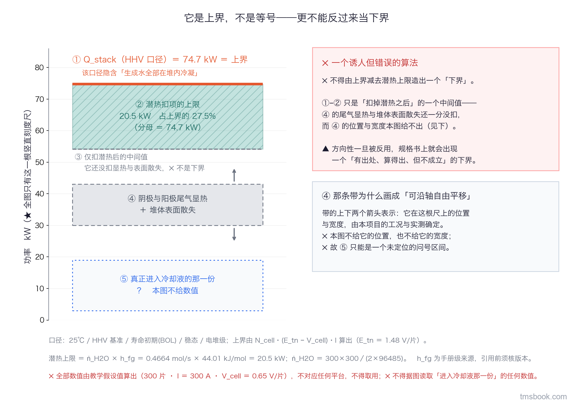 图6 HHV 口径产热作为上界的竖直功率刻度尺图。纵轴量名为功率、单位千瓦、从 0 起有刻度。尺上自上而下画三个层次。最上一条实心横线画在 74.7 千瓦处，标 Q_stack 按 HHV 口径等于上界，并注 该口径隐含生成水全部在堆内冷凝。其下画一段带斜纹的扣除条，长度 20.5 千瓦，标 潜热扣项的上限、由生成水摩尔流量 0.4664 摩尔每秒乘 44.01 千焦每摩尔算出、对应生成水全部以蒸汽离开这一极端、占上界的 27.5%。扣除条下端画一条水平虚线，标 仅扣潜热后的中间值、它还没扣显热、不是下界。再往下画一段浅灰色、上下端各带双向箭头、可沿轴自由平移的宽带，标 阴极与阳极尾气显热加堆体表面散失，位置与宽度由本项目的工况与实测确定、本图不给。宽带下方是一个未定位的问号区间，标 真正进入冷却液的那一份、本图不给数值。尺右侧一个禁止符号加文字框写 不得由上界减去潜热上限造出一个下界。口径行写 25 摄氏度、HHV 基准、寿命初期、稳态、电堆级。全部数值由教学假设值算出、不对应任何平台、不得取用，也不得据图读取进入冷却液那一份的任何数值。