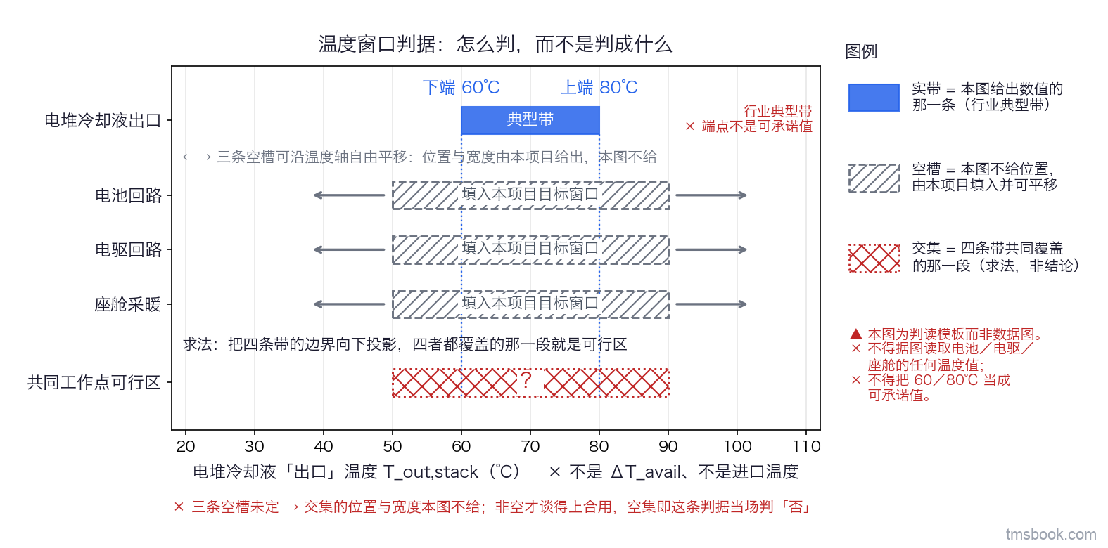 图3 横置温度轴（℃）上并排四条水平带：最上一条是电堆冷却液出口的典型带 60~80℃，实心填充并标注数值与「典型带」字样；下面三条分别标注电池回路、电驱回路、座舱采暖，一律画成虚线边框加斜纹的空槽，两端各带一个可左右滑动的方向箭头，槽内文字写「填入本项目目标窗口」；最下方一条示意条画出「共同工作点可行区 = 各带的交集」的求法；右侧图例说明实带与空槽的区别。三条空槽的位置由本项目与各回路的目标窗口给出、可沿温度轴自由平移，不得据图读取电池、电驱、座舱的任何温度值。