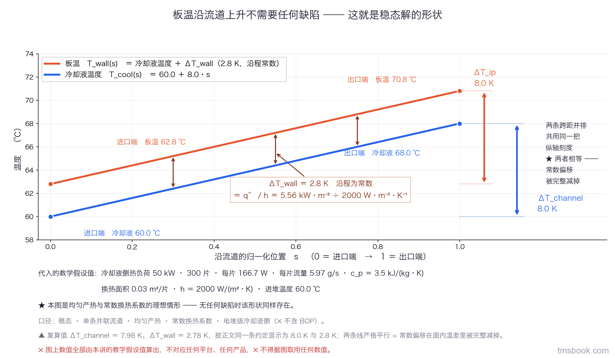 图3 均匀产热下沿单条流道的冷却液温度与板温。一幅单坐标系的曲线图，横轴量名为沿流道的无量纲位置、从进口端 0 到出口端 1、有刻度，纵轴量名为温度、单位摄氏度、有刻度、范围覆盖 58 到 74。图上画两条曲线并各带独立文字标签：下面一条是冷却液温度，从进口端 60.0 摄氏度线性升到出口端 68.0 摄氏度；上面一条是板温，从进口端 62.8 摄氏度线性升到出口端 70.8 摄氏度，两条线严格平行。两条线之间在若干位置画竖直双向箭头并统一标注 ΔT_wall 等于 2.8 开尔文、沿程为常数，箭头旁注写它由热流密度 5.56 千瓦每平方米除以换热系数 2000 瓦每平方米开尔文得出。板温那条线的两端之间画一条竖直跨距箭头标 ΔT_ip 等于 8.0 开尔文，冷却液那条线的两端之间画另一条同样长度的跨距箭头标 ΔT_channel 等于 8.0 开尔文，两条跨距并排放置并注写两者相等、常数偏移被完整减掉。图内一个文字框写死代入的教学假设值：冷却液侧热负荷 50 千瓦、300 片、每片 166.7 瓦、每片流量 5.97 克每秒、比热 3.5 千焦每千克开尔文、换热面积每片 0.03 平方米、换热系数 2000 瓦每平方米开尔文、进堆温度 60 摄氏度。框内另写一行：本图为均匀产热与常数换热系数的理想情形，无任何缺陷时该形状同样存在。图上数值全部由本讲的教学假设值算出，不对应任何平台、任何产品，⛔ 不得据图取用任何数值。