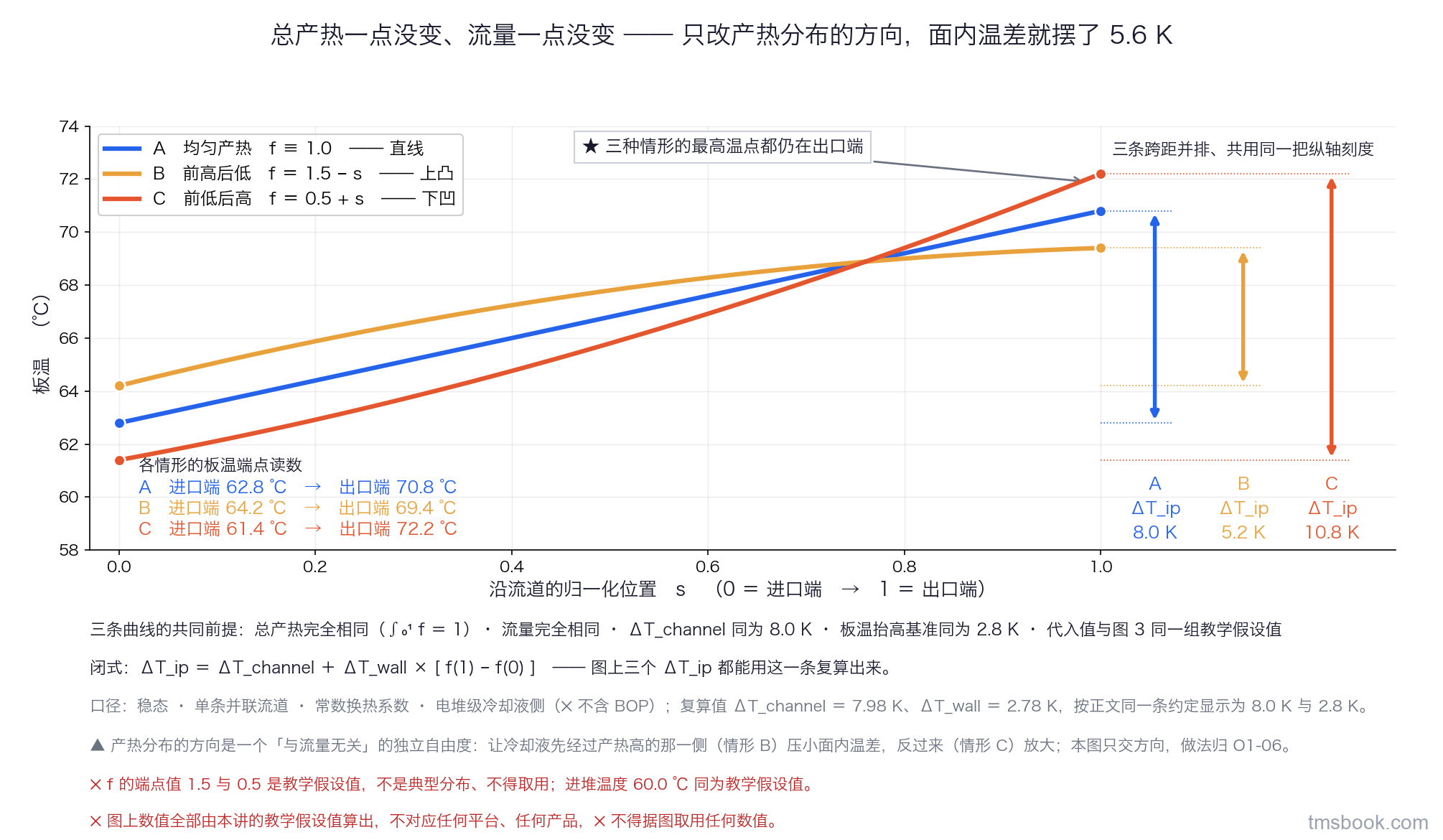 图4 总产热相同，只改产热分布的方向，面内温差从 5.2 到 10.8 开尔文。一幅单坐标系的曲线图，三条曲线共用同一根横轴与同一根纵轴，横轴量名为沿流道的无量纲位置、从进口端 0 到出口端 1、有刻度，纵轴量名为板温、单位摄氏度、有刻度、范围覆盖 58 到 74。图上画三条板温曲线并各带独立文字标签。情形 A 均匀产热，产热分布形状 f 恒等于 1.0，板温从 62.8 摄氏度升到 70.8 摄氏度，为直线。情形 B 前高后低，f 等于 1.5 减 s，板温从 64.2 摄氏度升到 69.4 摄氏度，曲线上凸。情形 C 前低后高，f 等于 0.5 加 s，板温从 61.4 摄氏度升到 72.2 摄氏度，曲线下凹。每条曲线右端各画一条竖直跨距箭头标出该情形的面内温差，依次为 8.0 开尔文、5.2 开尔文、10.8 开尔文，三条跨距并排、共用同一把纵轴刻度。图内一个文字框写死三条曲线的共同前提：三种情形的总产热完全相同、流量完全相同、单条流道进出口温升同为 8.0 开尔文、板温相对冷却液的抬高基准同为 2.8 开尔文、代入值与图 3 同一组教学假设值。框内另写闭式：面内温差等于单流道温升加上板温抬高基准乘以出口端与进口端产热分布形状之差。图内另注一行：三种情形的最高温点都仍在出口端。图上另标 f 的端点值 1.5 与 0.5 是教学假设值、不是典型分布、不得取用。图上数值全部由本讲的教学假设值算出，不对应任何平台、任何产品，⛔ 不得据图取用任何数值。