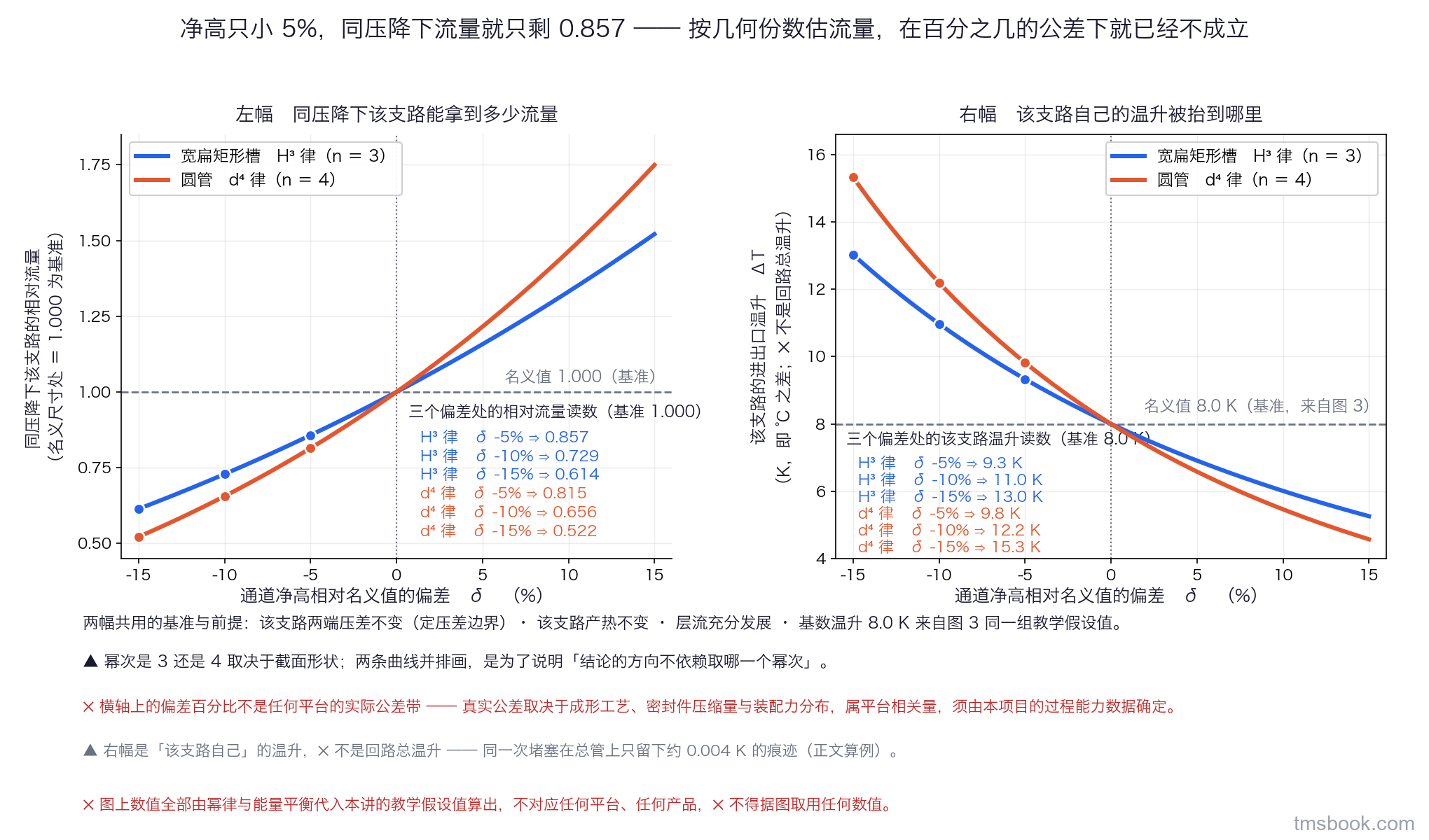 图5 通道净高偏差经三次方以上的幂律放大成流量偏差与温升抬升。左右两幅共用同一根横轴的曲线图，横轴量名为通道净高相对名义值的偏差、单位百分号、有刻度、范围从负 15 到正 15。左幅纵轴量名为同压降下该支路的相对流量、以名义尺寸处等于 1.000 为基准、有刻度，图上画两条曲线并各带独立文字标签：一条是宽扁矩形槽的三次方律，一条是圆管的四次方律。两条曲线上各标出三个点并各带独立文字标签：三次方律在偏差负 5 、负 10 、负 15 百分号处分别为 0.857 、0.729 、0.614；四次方律在同样三处分别为 0.815 、0.656 、0.522。右幅纵轴量名为该支路的进出口温升、单位摄氏度差即开尔文、有刻度，同样画两条曲线并标出同样三处的取值：三次方律为 9.3 、11.0 、13.0 开尔文，四次方律为 9.8 、12.2 、15.3 开尔文；两幅在偏差为零处各画一条参考线并标注名义值，左幅为 1.000、右幅为 8.0 开尔文。图内一个文字框写死两幅共用的基准与前提：基数温升 8.0 开尔文来自图 3 同一组教学假设值、该支路两端压差不变、该支路产热不变、层流充分发展。框内另写一行：横轴上的偏差百分比不是任何平台的实际公差带，真实公差取决于成形工艺、密封件压缩量与装配力分布，属平台相关量，须由本项目的过程能力数据确定。图上数值全部由幂律与能量平衡代入本讲的教学假设值算出，不对应任何平台、任何产品，⛔ 不得据图取用任何数值。