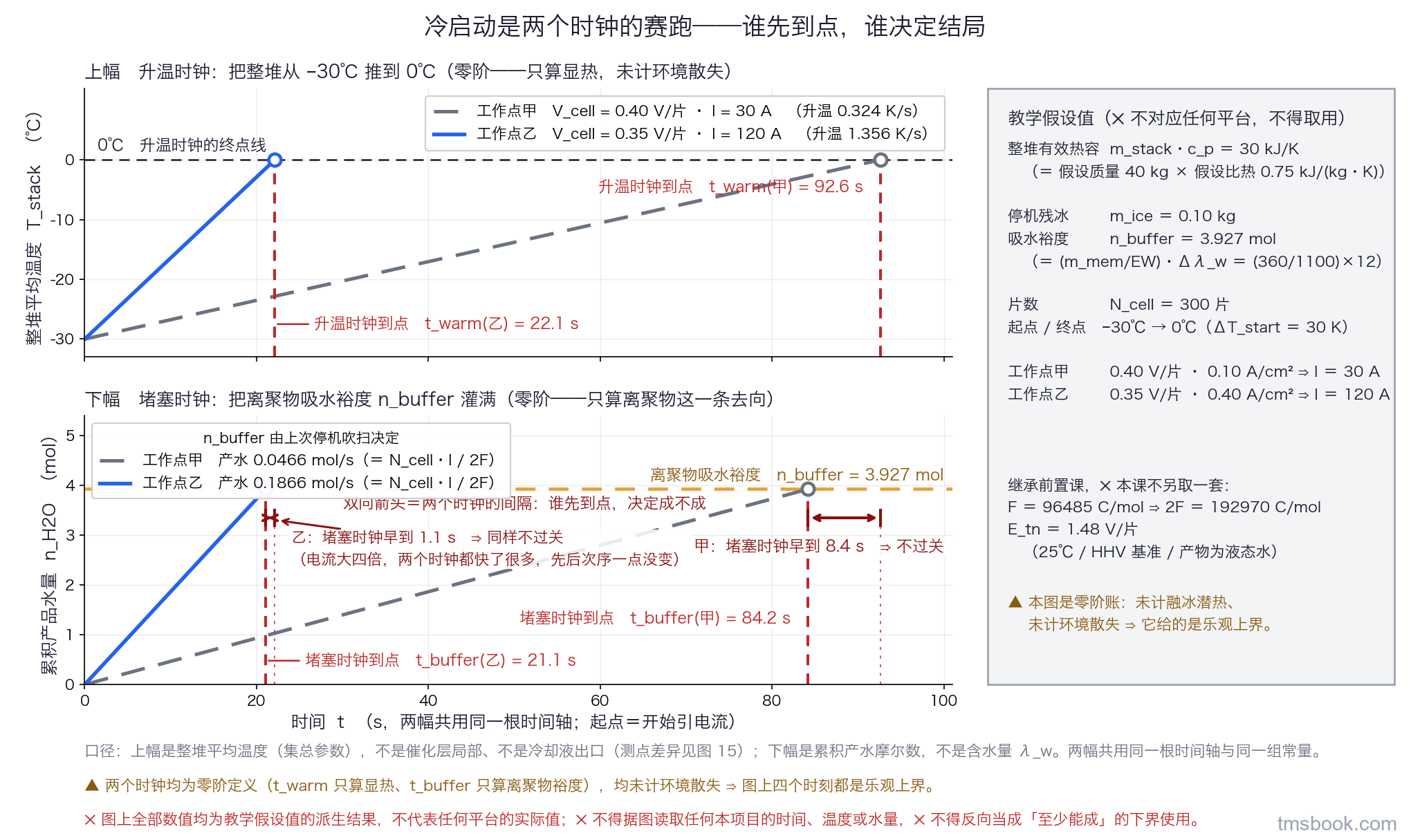 图3 两个时钟赛跑的时序对照图。上下两幅共用同一根时间横轴，单位秒。上幅纵轴为电堆平均温度，单位摄氏度：两条从零下三十摄氏度起的升温直线升到零摄氏度后终止，工作点甲为灰色虚线并终止于 92.6 秒、工作点乙为蓝色实线并终止于 22.1 秒，终止处各画一条竖直虚线标升温时钟到点 t_warm。下幅纵轴为已产生的产品水累积量，单位摩尔：两条从零起的累积直线升到一条水平线 n_buffer 等于 3.927 摩尔后终止，甲终止于 84.2 秒、乙终止于 21.1 秒，终止处各画一条竖直虚线标堵塞时钟到点 t_buffer；水平线旁标离聚物吸水裕度 n_buffer，由上次停机吹扫决定。每一组的两条竖直虚线之间用双向箭头标出间隔并写谁先到点决定成不成。图右侧方框列出教学假设值：整堆有效热容 30 千焦每开尔文、停机残冰 0.10 千克、n_buffer 等于 3.927 摩尔、E_tn 等于 1.48 伏每片并注明 25 摄氏度、HHV 基准、产物为液态水，甲为 0.40 伏每片与 0.10 安每平方厘米、乙为 0.35 伏每片与 0.40 安每平方厘米，并注不对应任何平台、不得取用。图上全部数值均为教学假设值的派生结果，且本图为零阶账、未计融冰潜热与环境散失，因此它给的是乐观上界，不得据图读取任何本项目的时间、温度或水量，也不得反向当成至少能成的下界使用。
